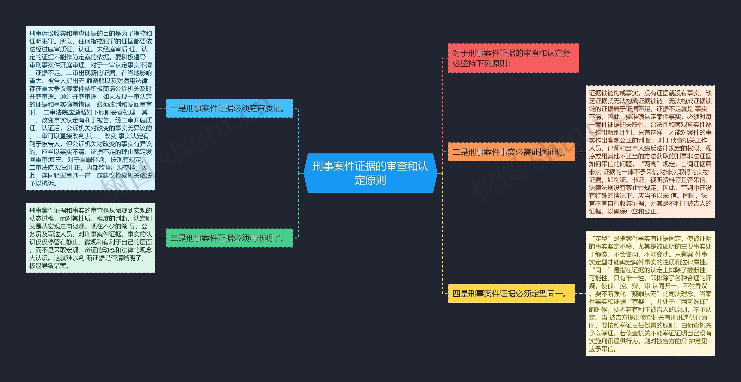 刑事案件证据的审查和认定原则思维导图