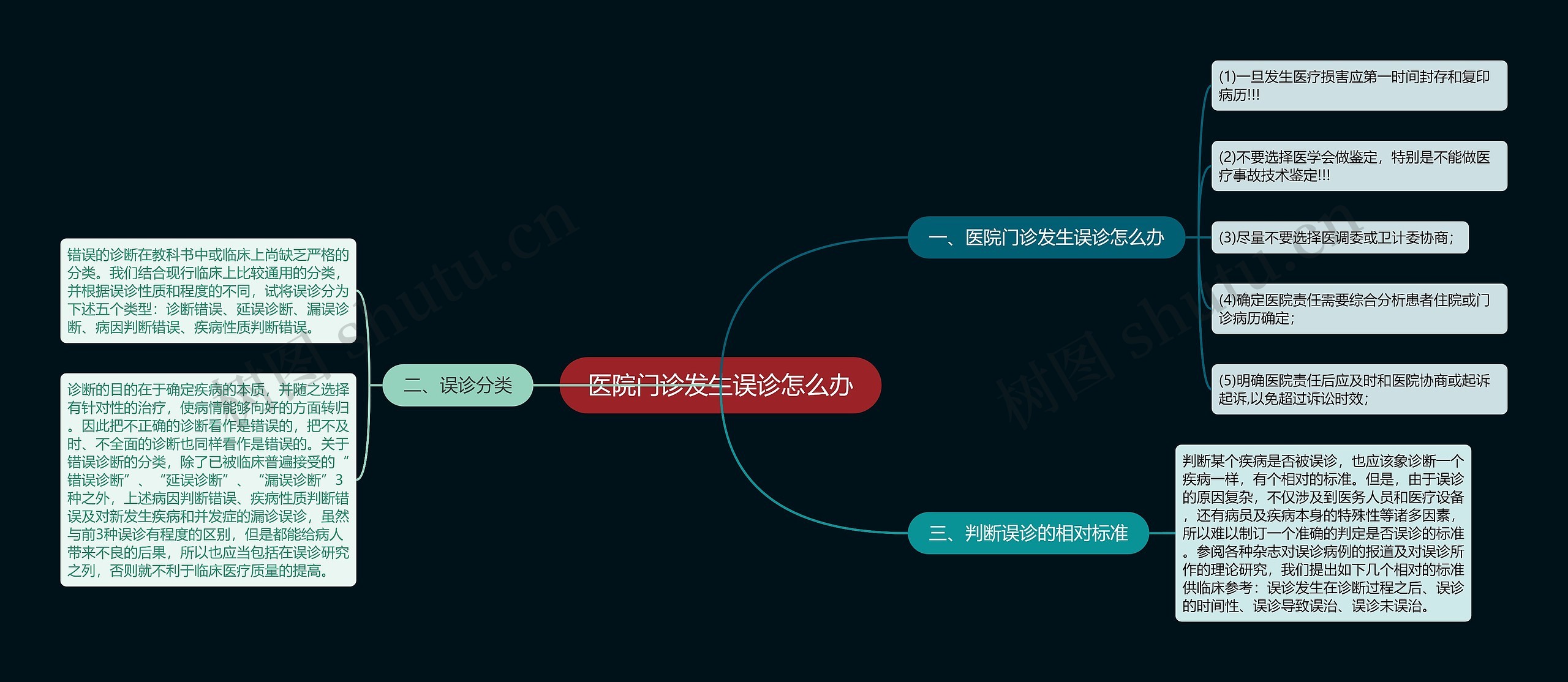 医院门诊发生误诊怎么办思维导图