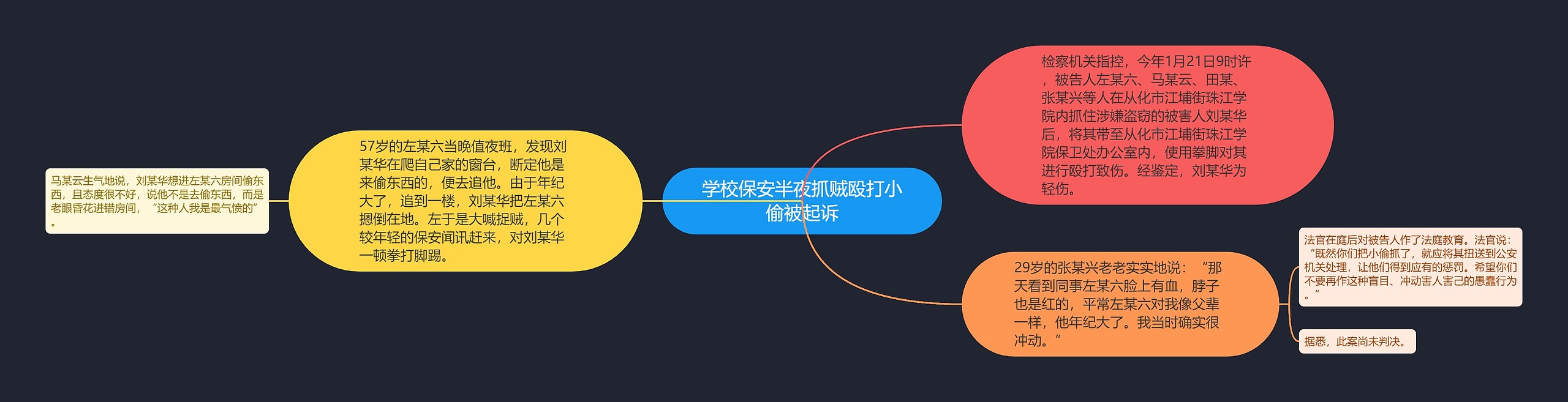 学校保安半夜抓贼殴打小偷被起诉思维导图高清图 学校保安半夜抓贼殴打小偷被起诉思维导图