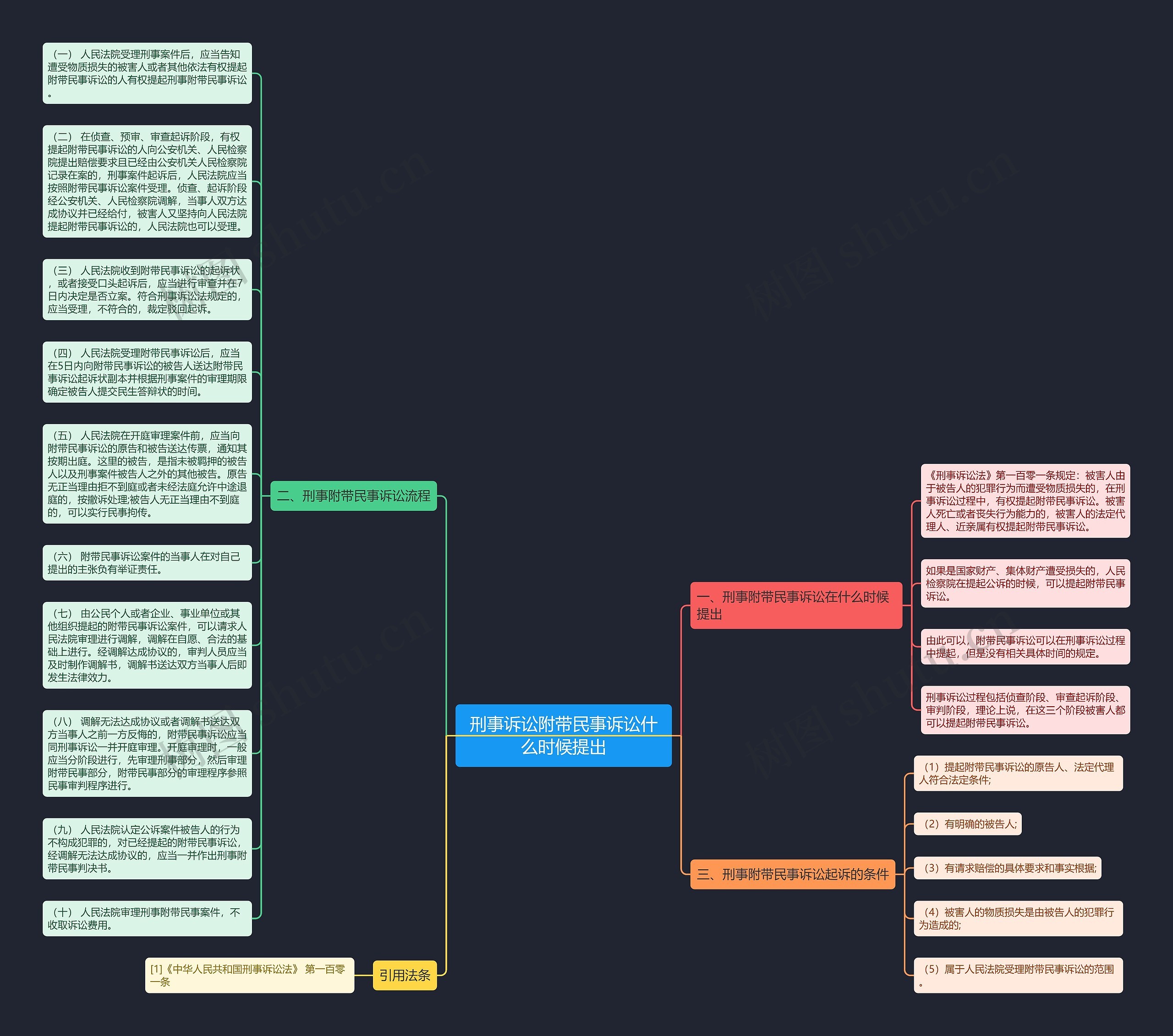 刑事诉讼附带民事诉讼什么时候提出思维导图