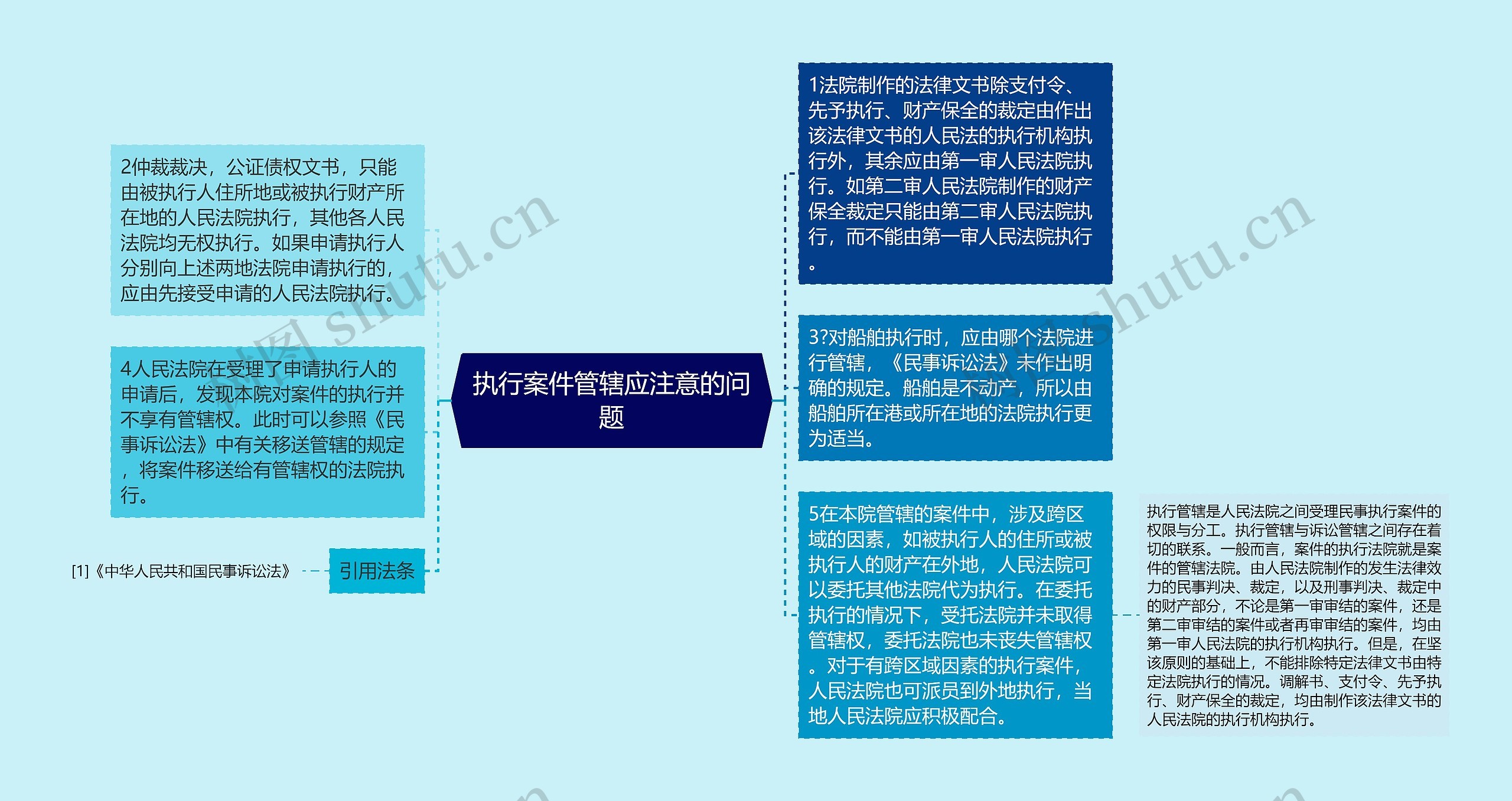 执行案件管辖应注意的问题思维导图