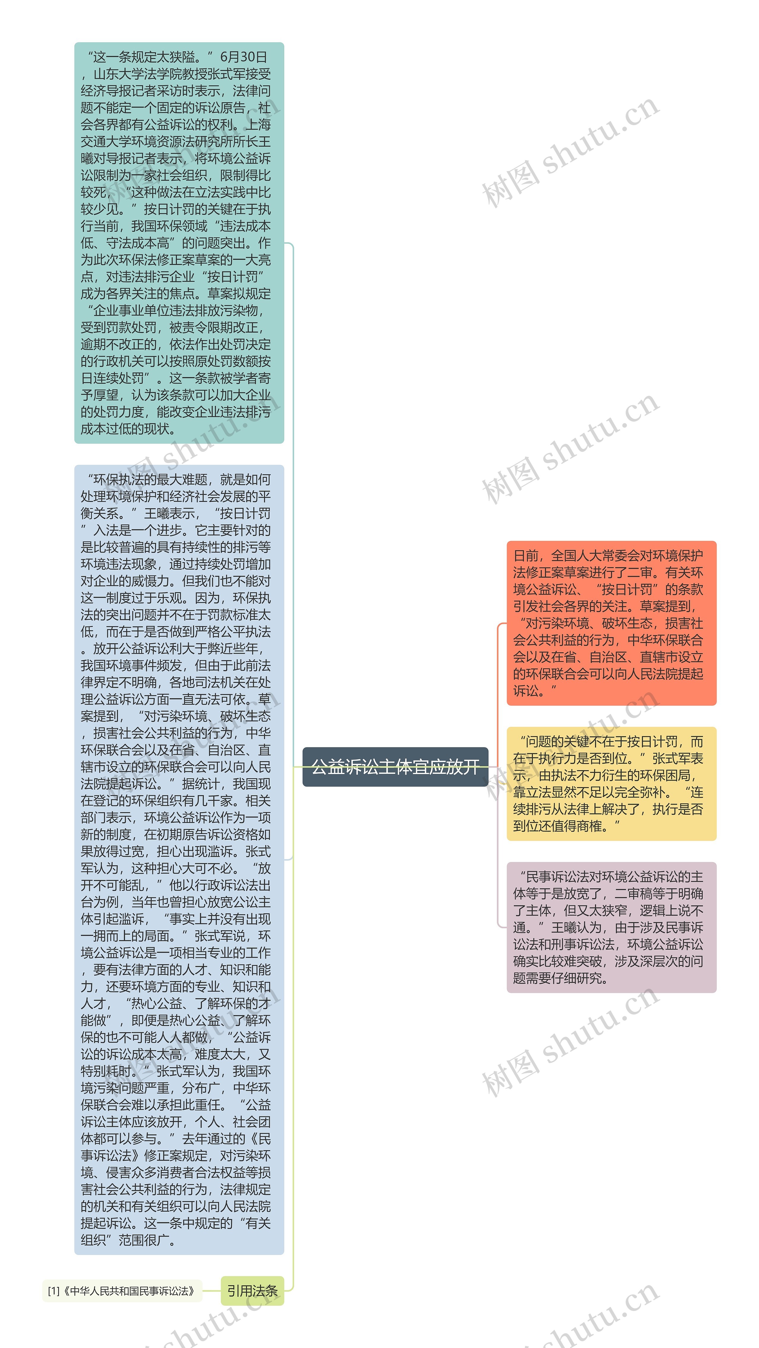 公益诉讼主体宜应放开思维导图