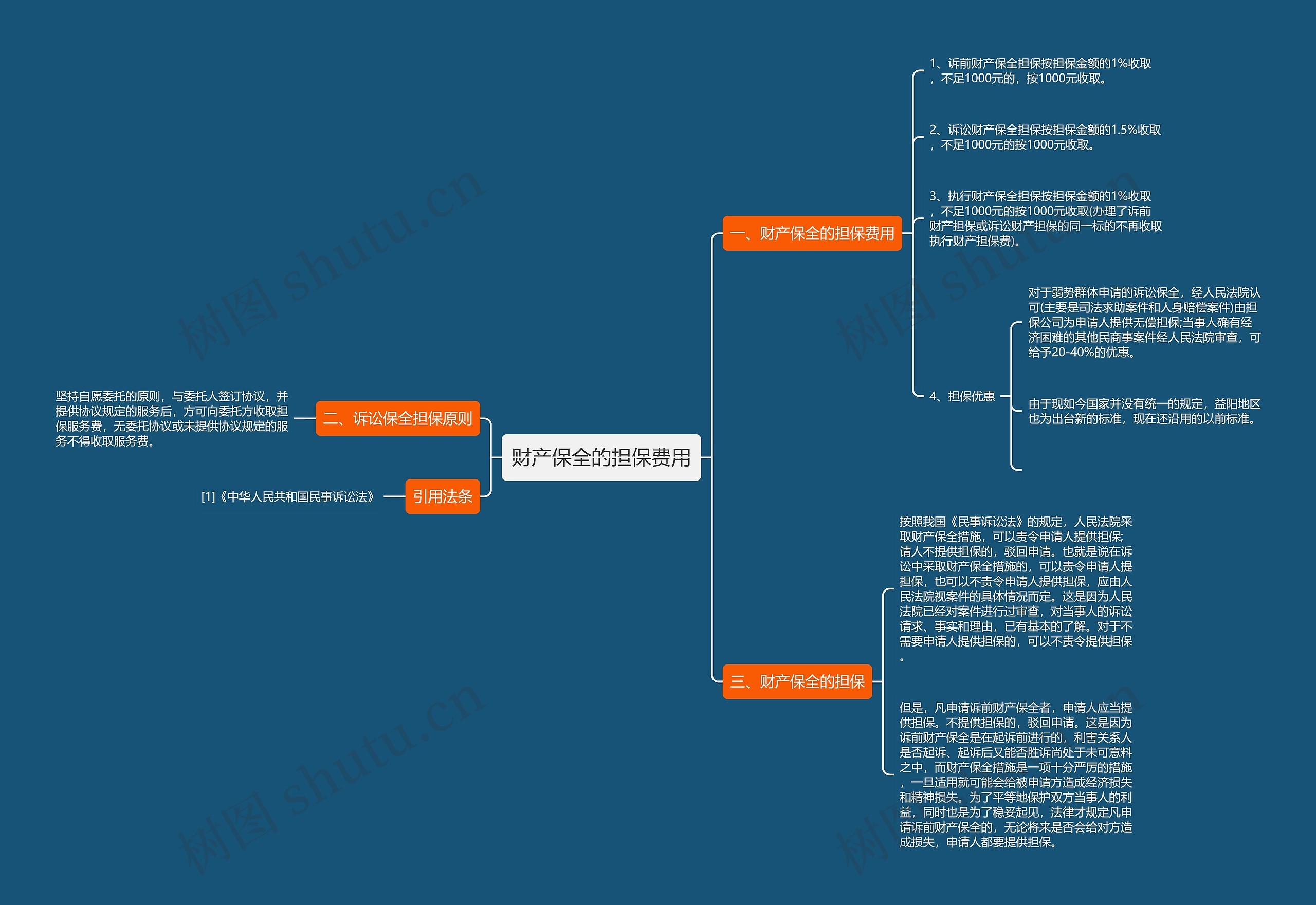 财产保全的担保费用思维导图