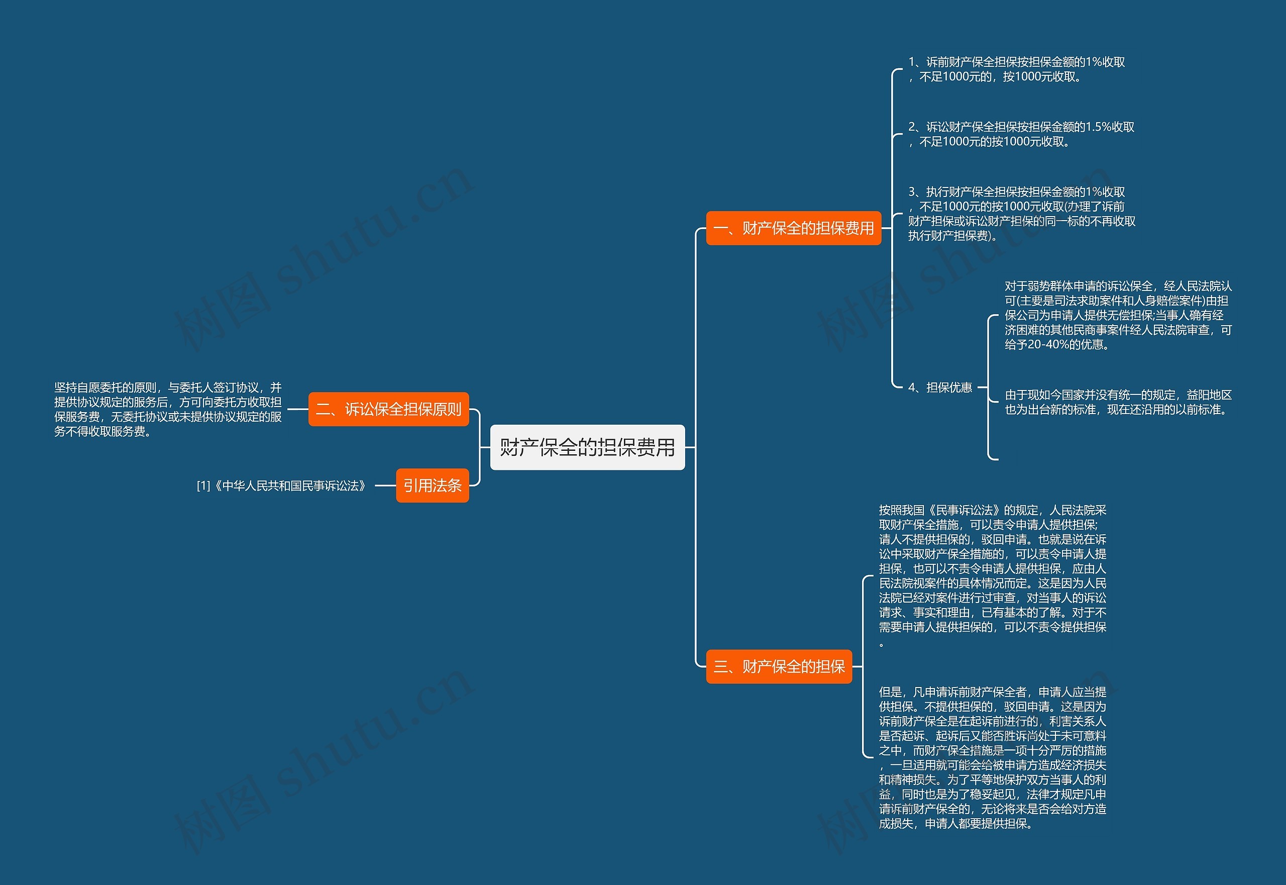 财产保全的担保费用 财产保全的担保费用