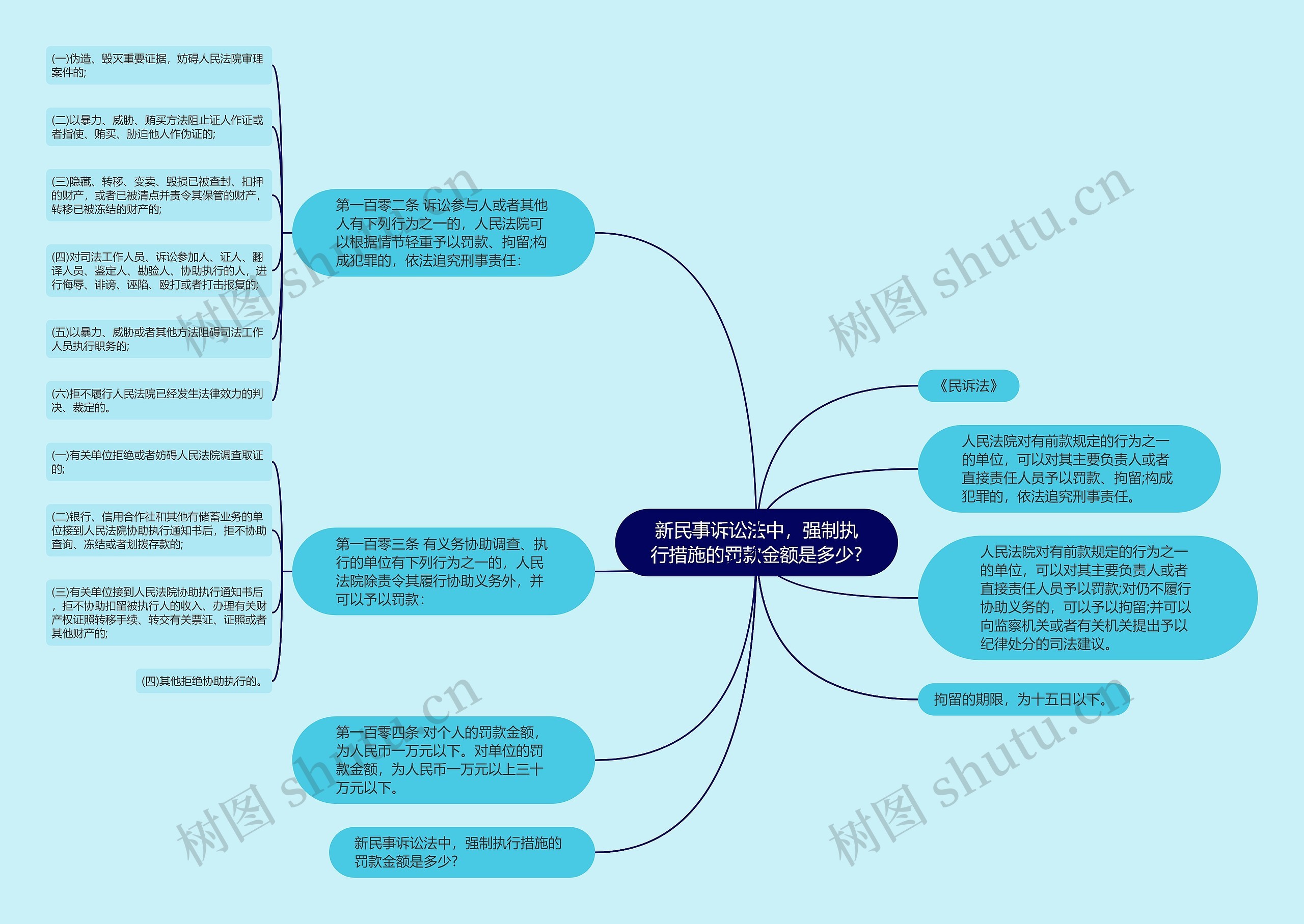 新民事诉讼法中，强制执行措施的罚款金额是多少?思维导图