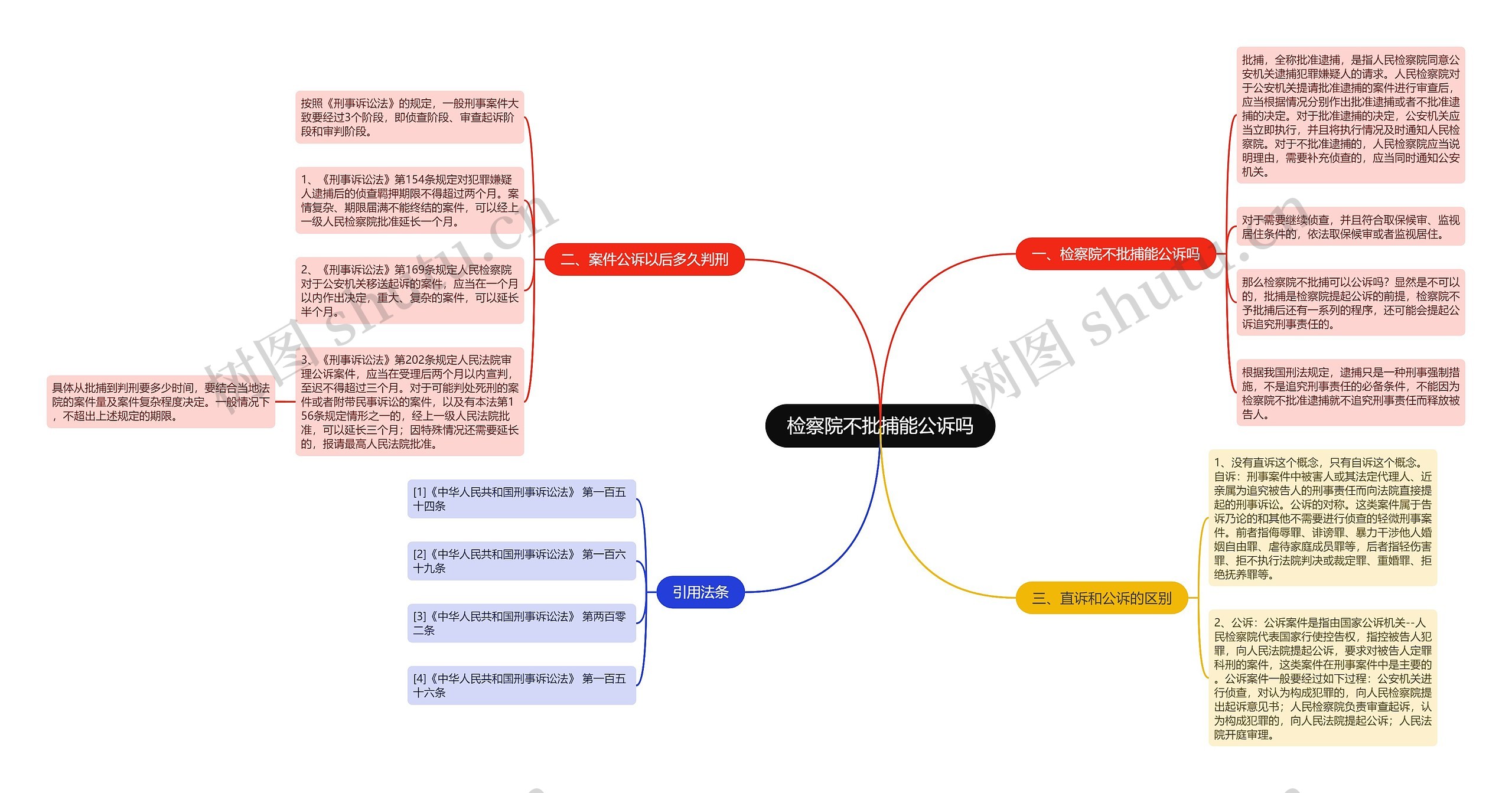 检察院不批捕能公诉吗思维导图