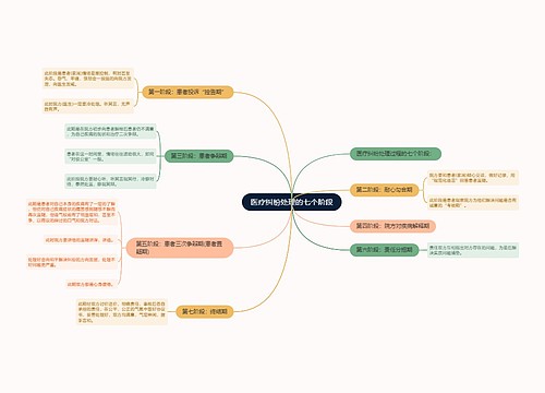 医疗纠纷处理的七个阶段