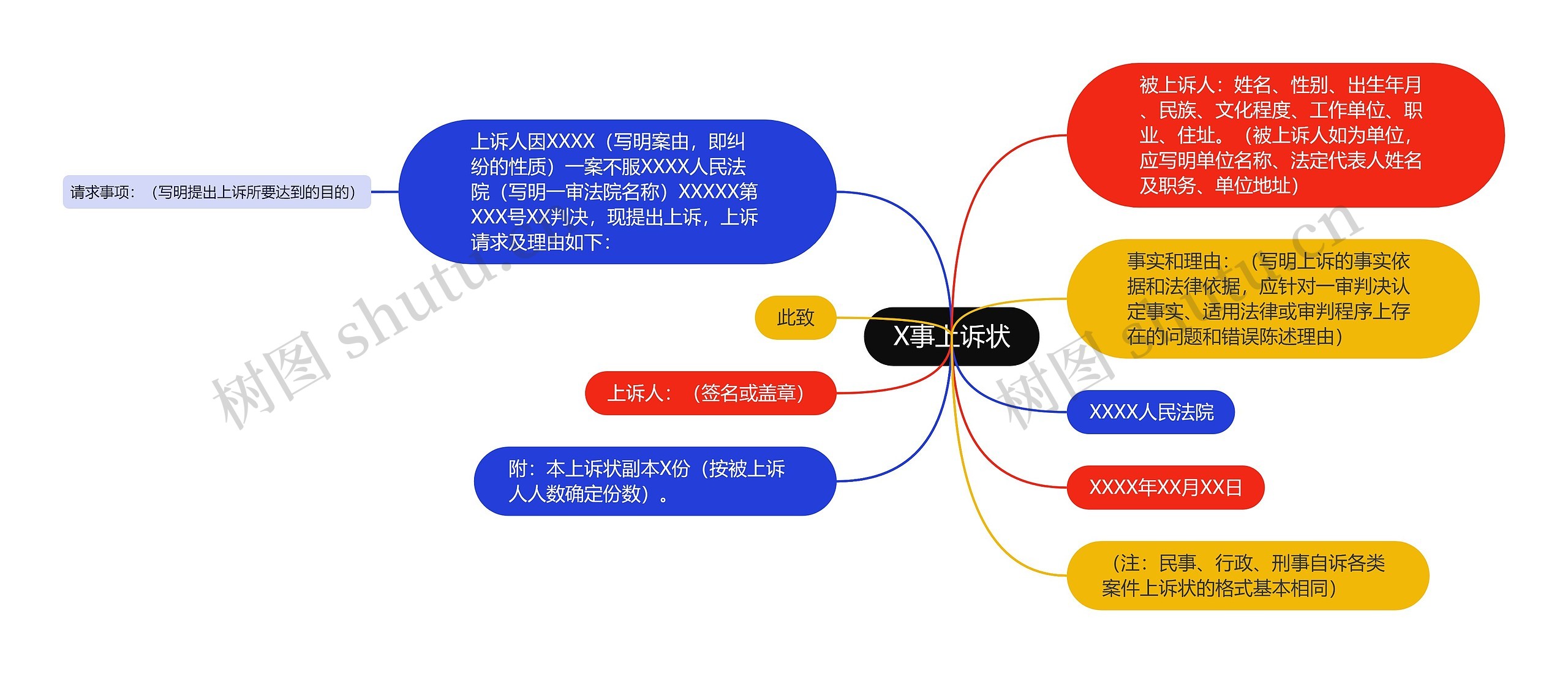 X事上诉状思维导图