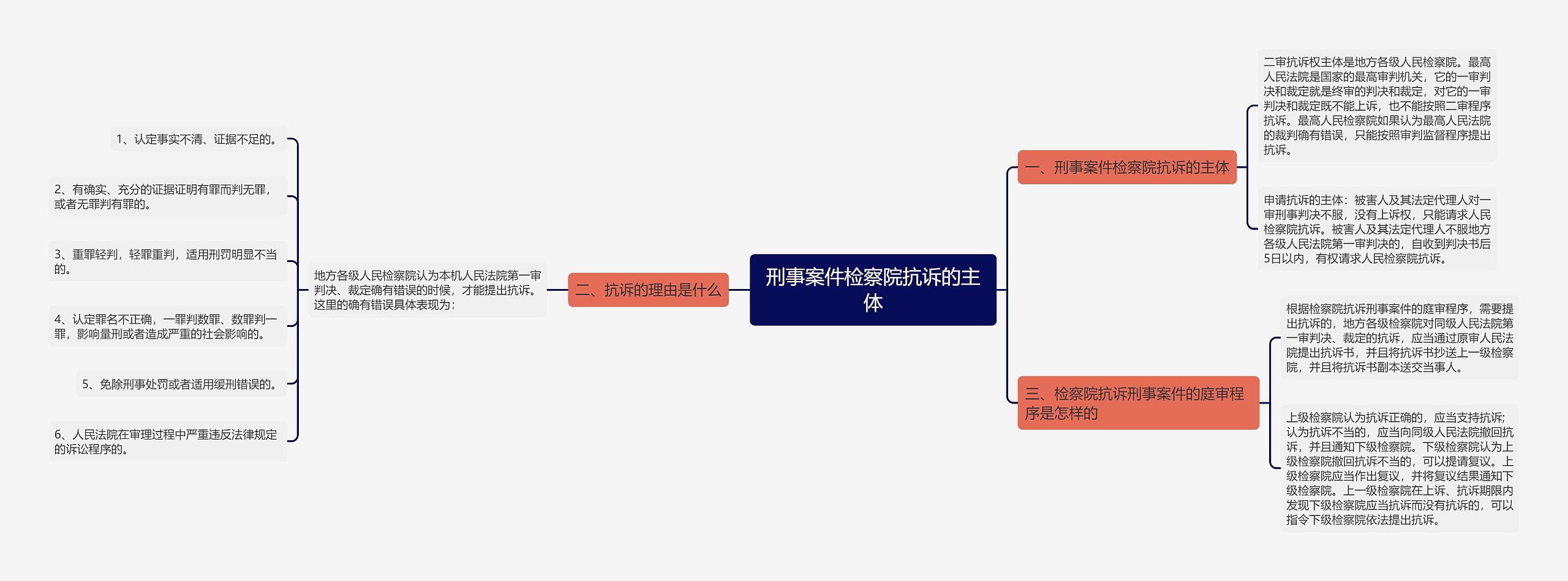 刑事案件检察院抗诉的主体思维导图