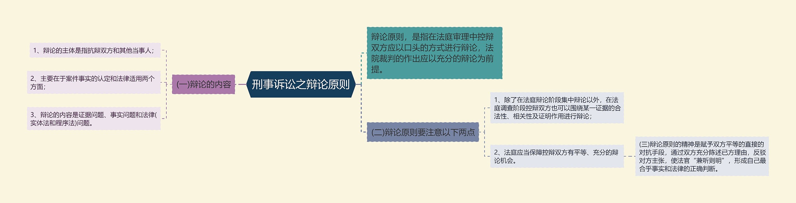 刑事诉讼之辩论原则