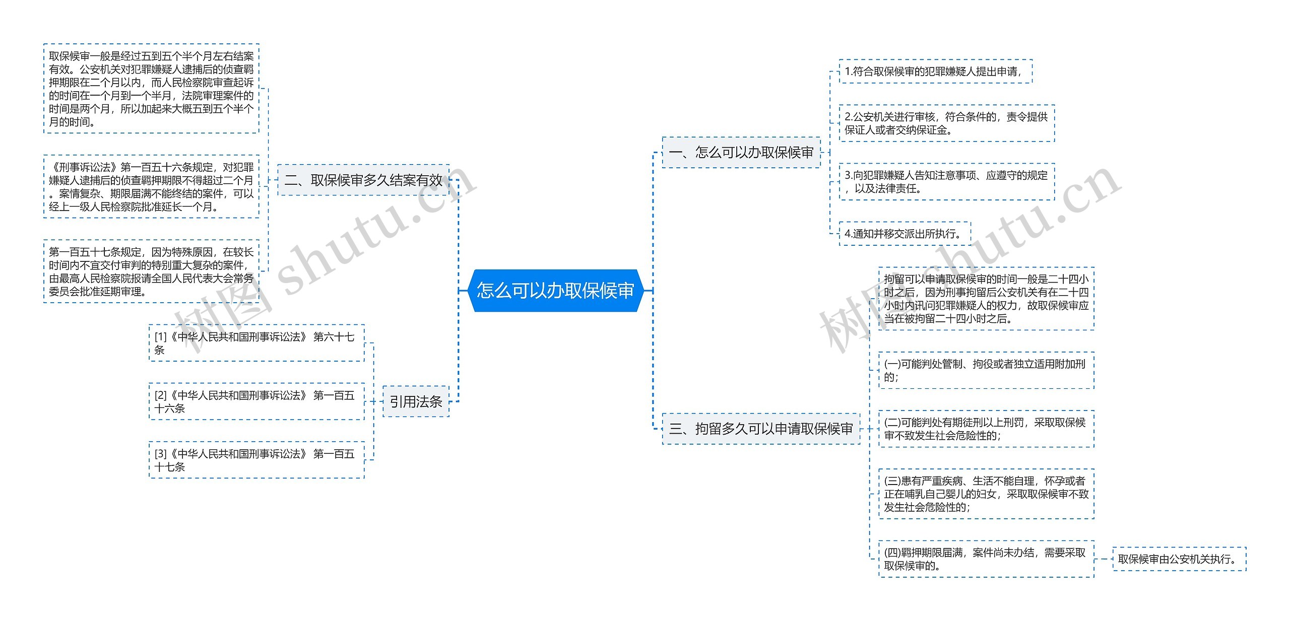 怎么可以办取保候审思维导图