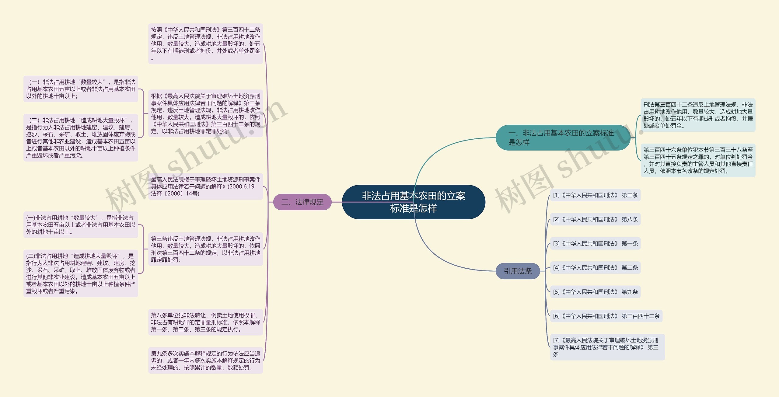 非法占用基本农田的立案标准是怎样思维导图