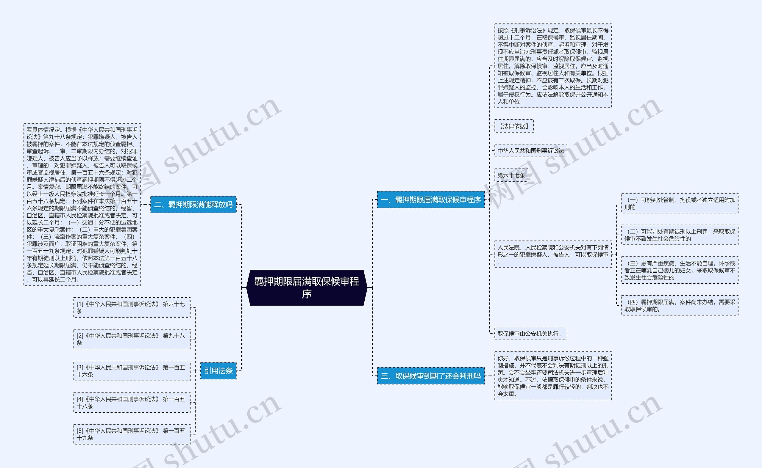 羁押期限届满取保候审程序思维导图高清图 羁押期限届满取保候审程序思维导图