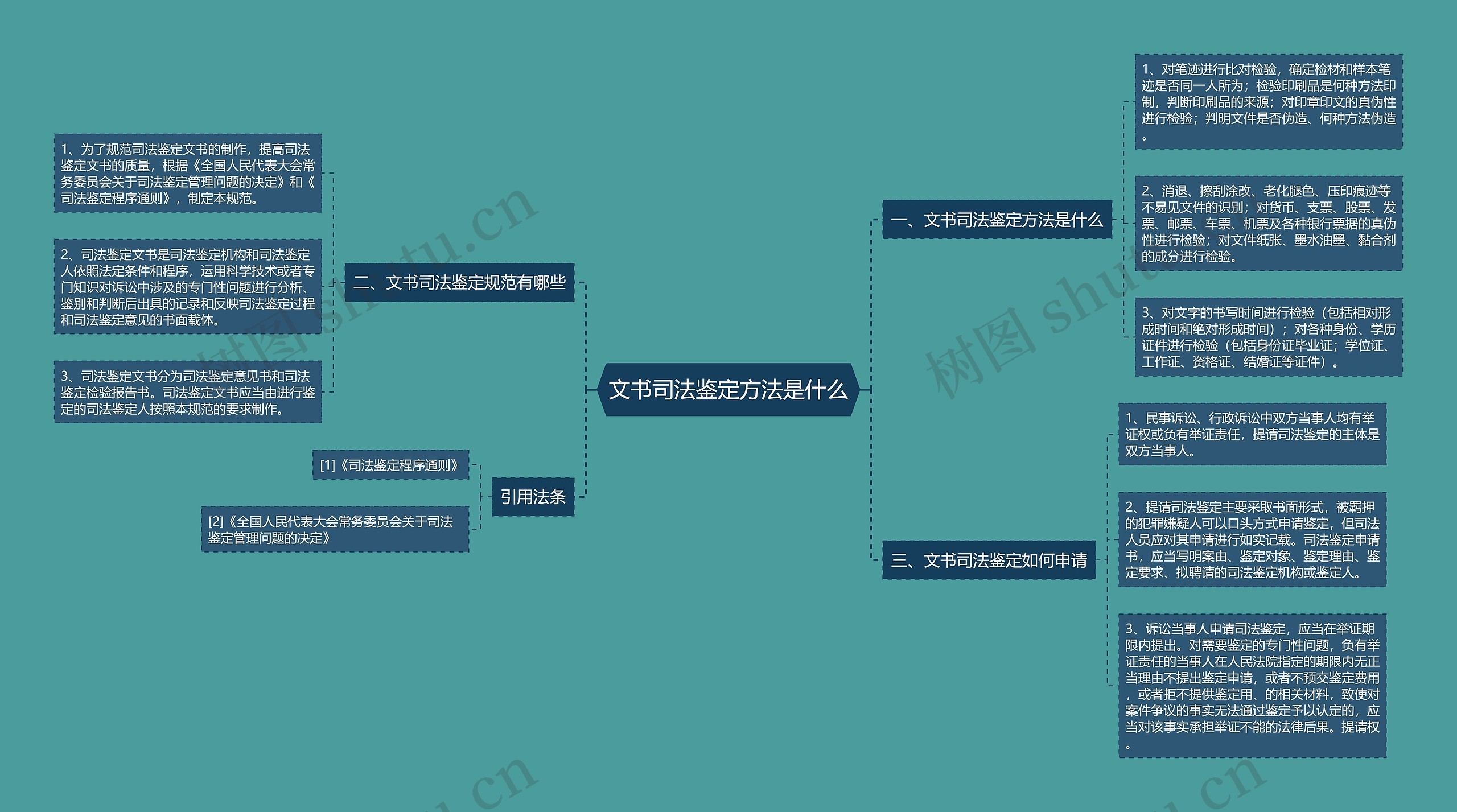 文书司法鉴定方法是什么思维导图