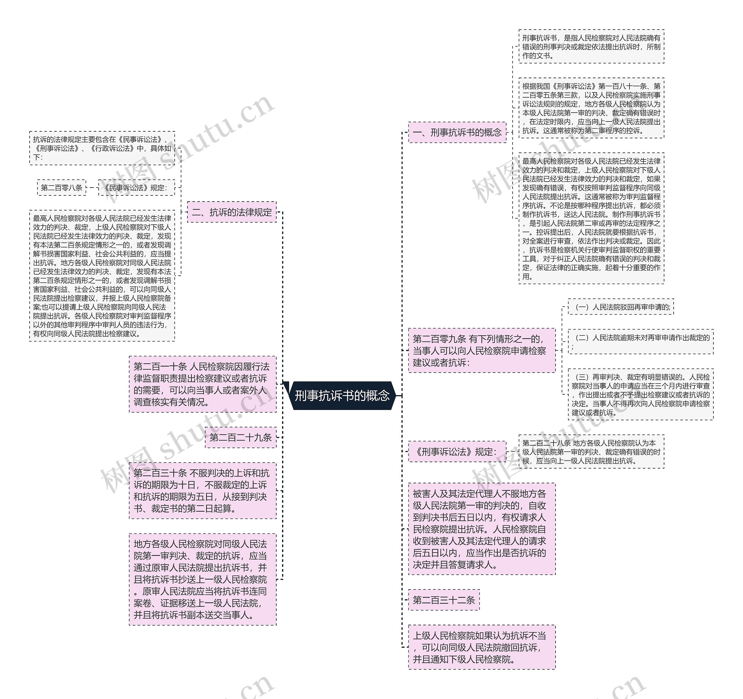 刑事抗诉书的概念思维导图