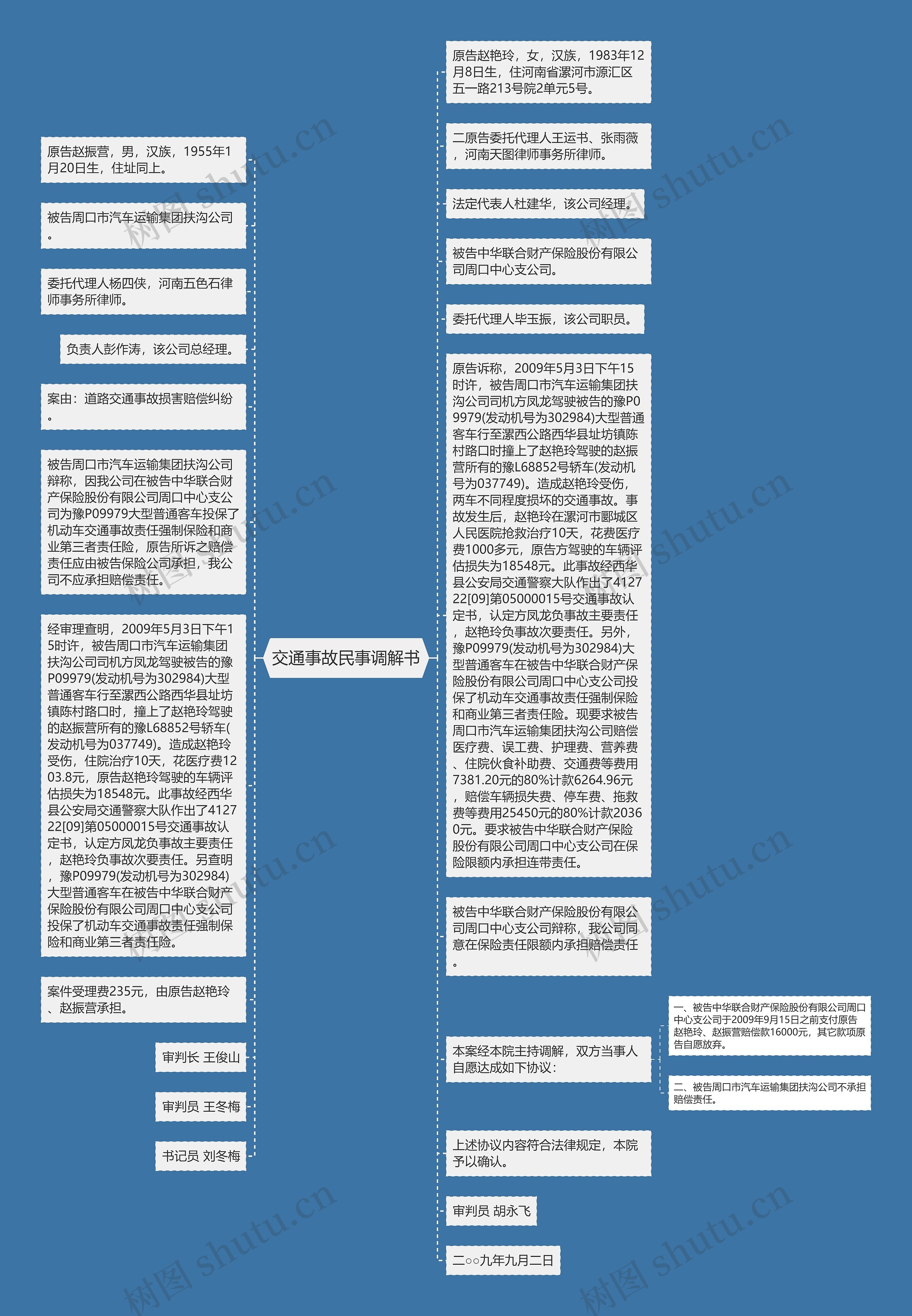 交通事故民事调解书思维导图