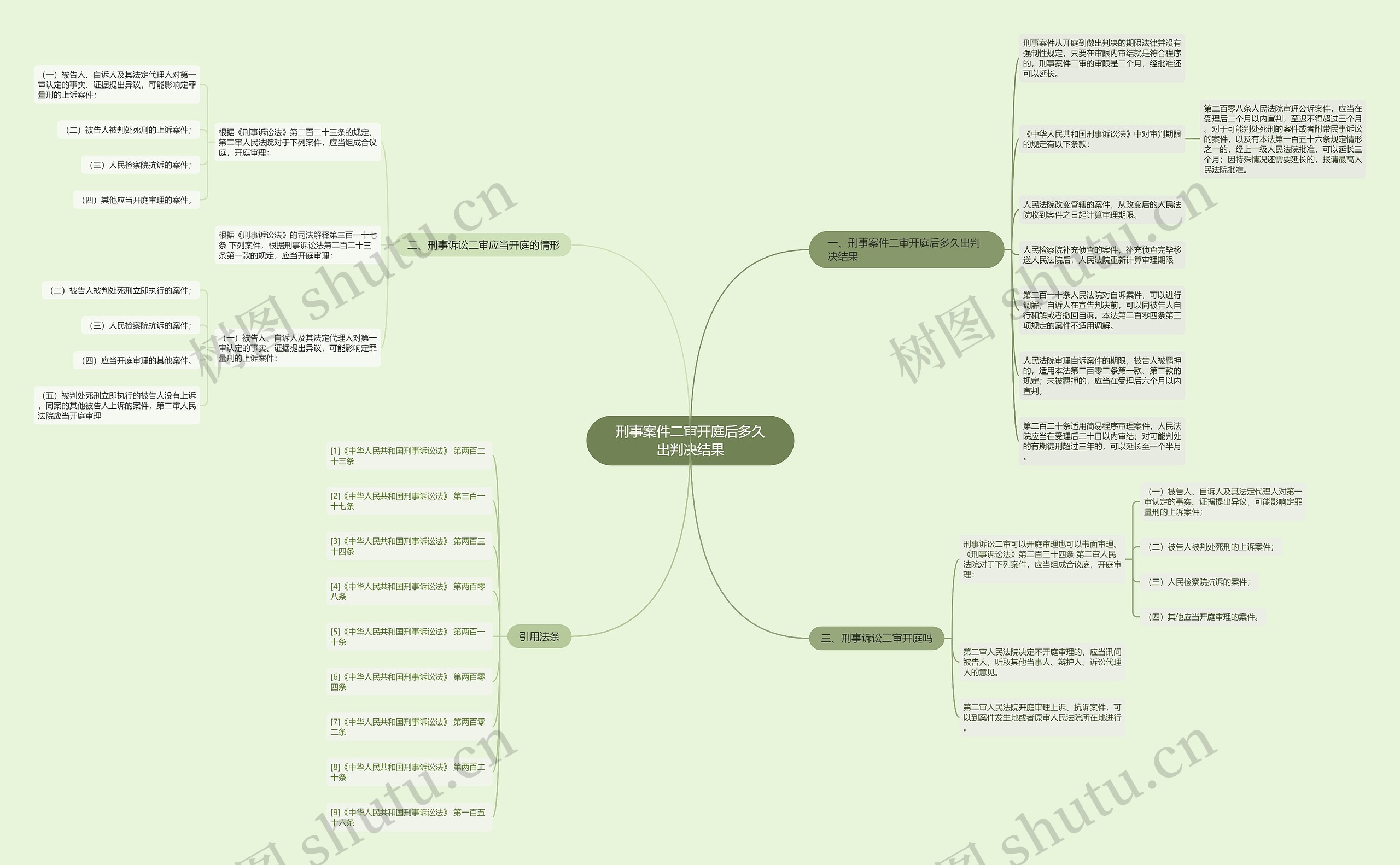 刑事案件二审开庭后多久出判决结果思维导图
