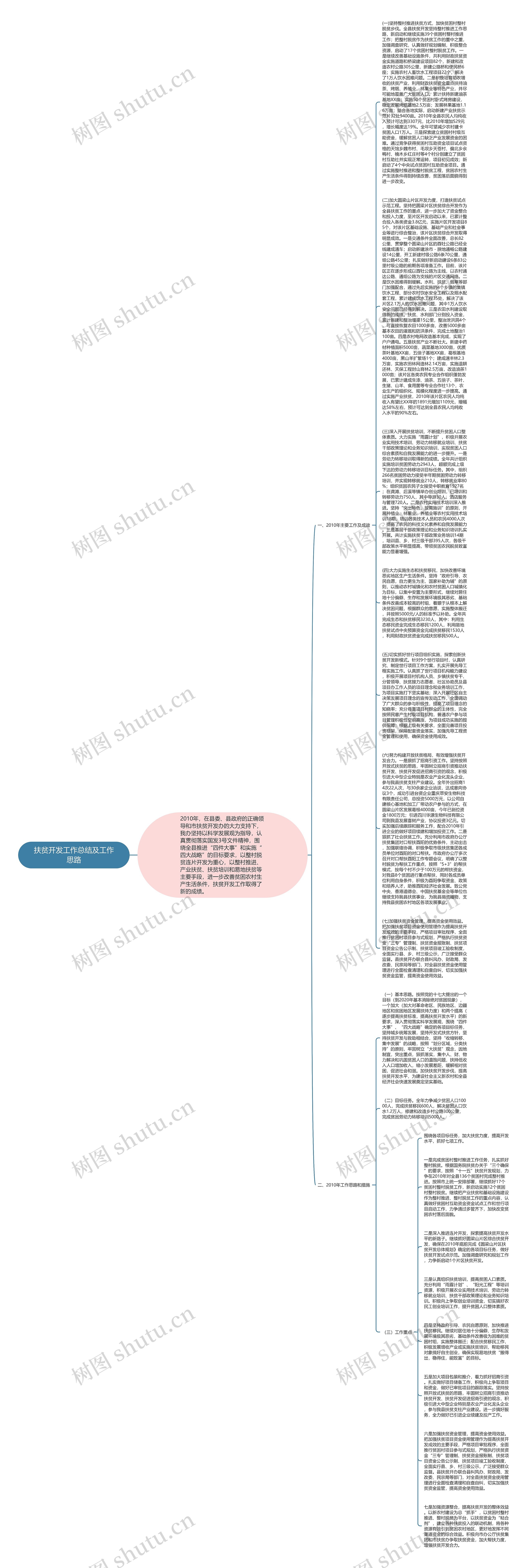 扶贫开发工作总结及工作思路思维导图