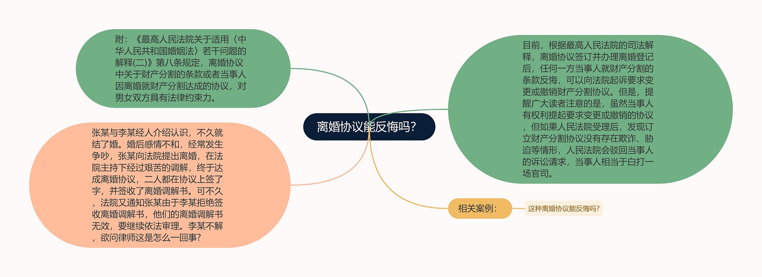 离婚协议能反悔吗？思维导图