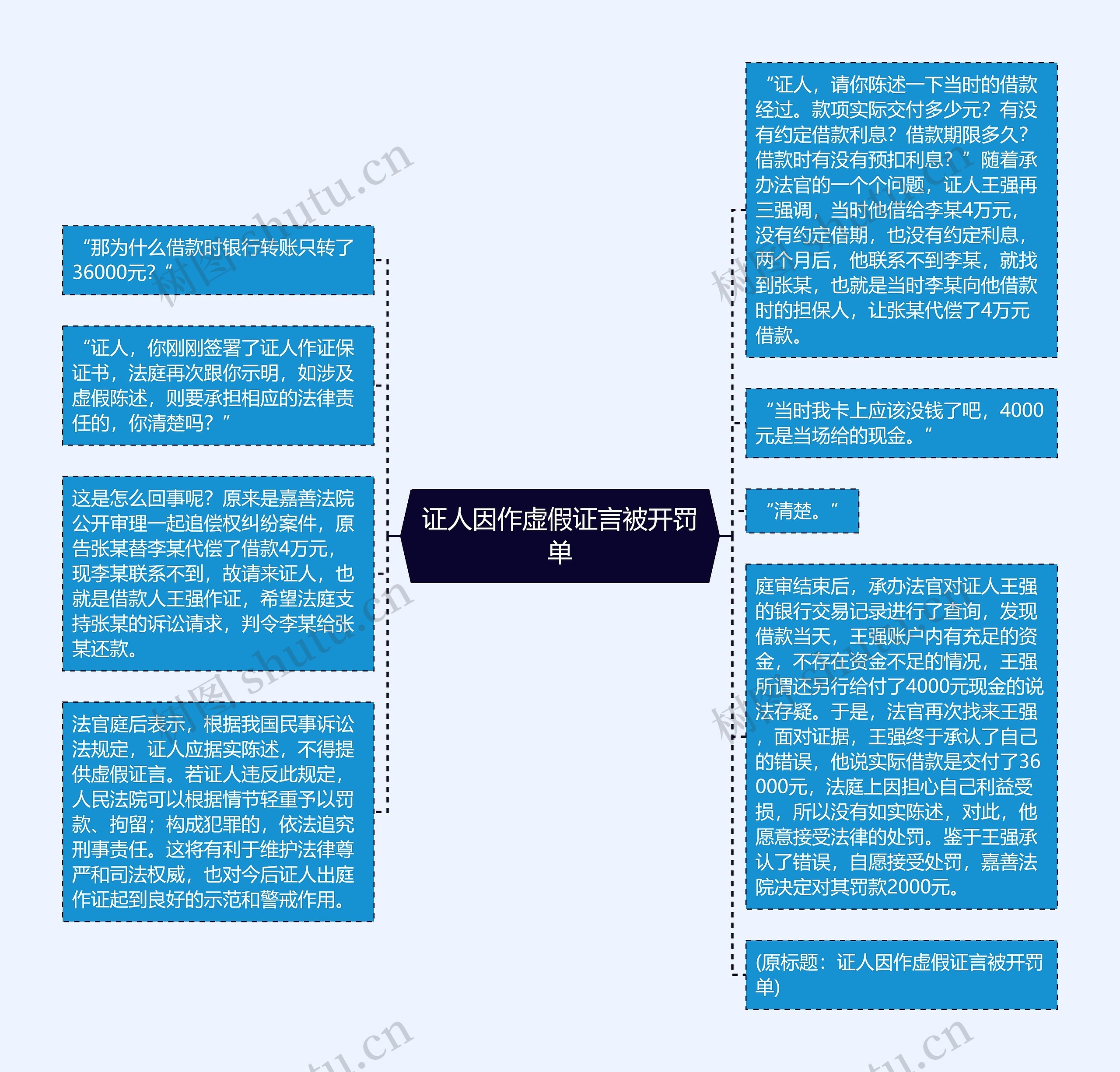 证人因作虚假证言被开罚单思维导图