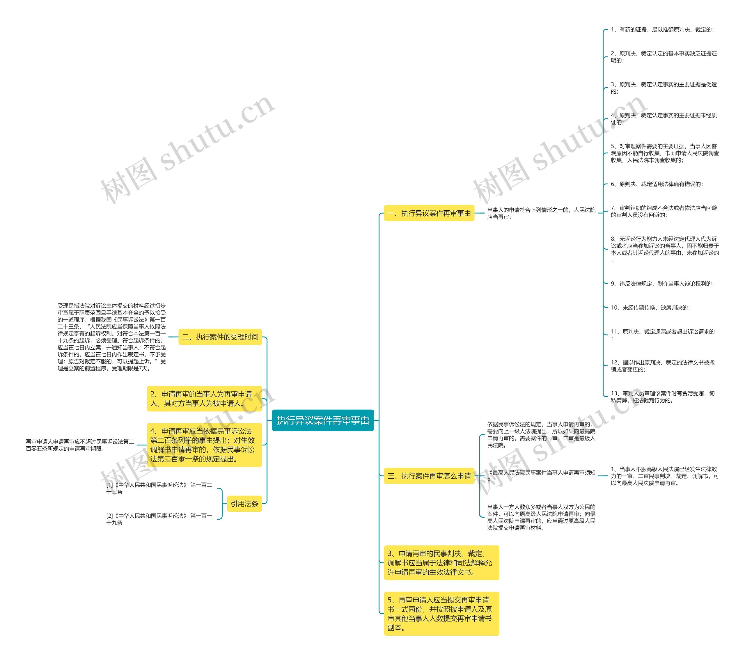 执行异议案件再审事由思维导图高清图 执行异议案件再审事由思维导图