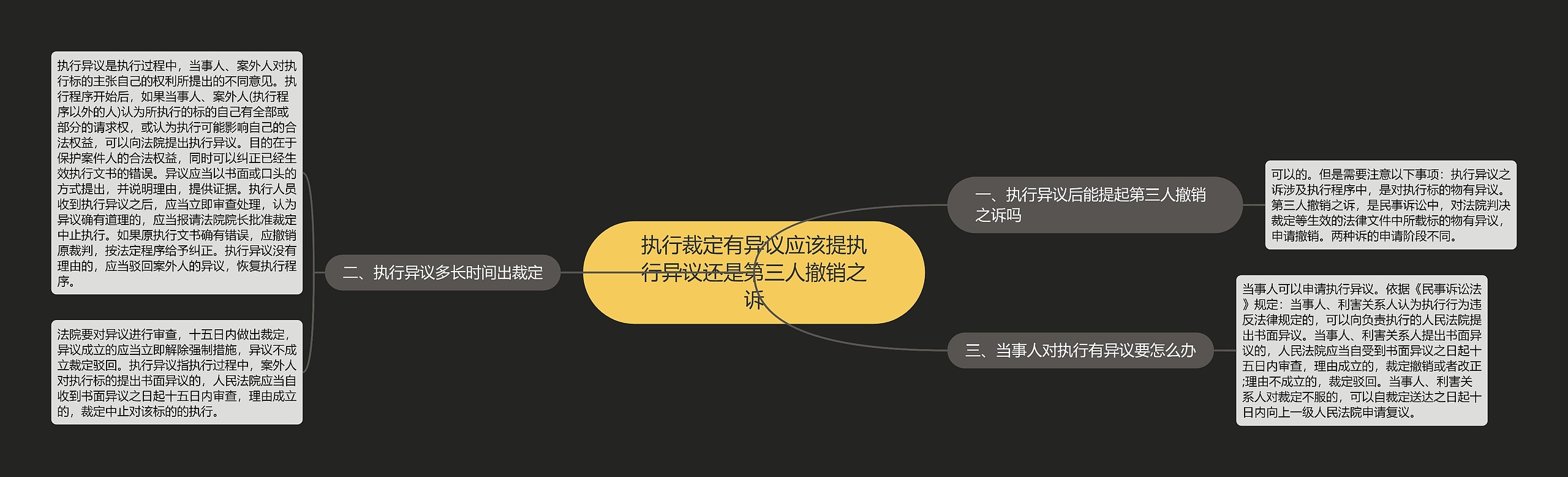 执行裁定有异议应该提执行异议还是第三人撤销之诉思维导图