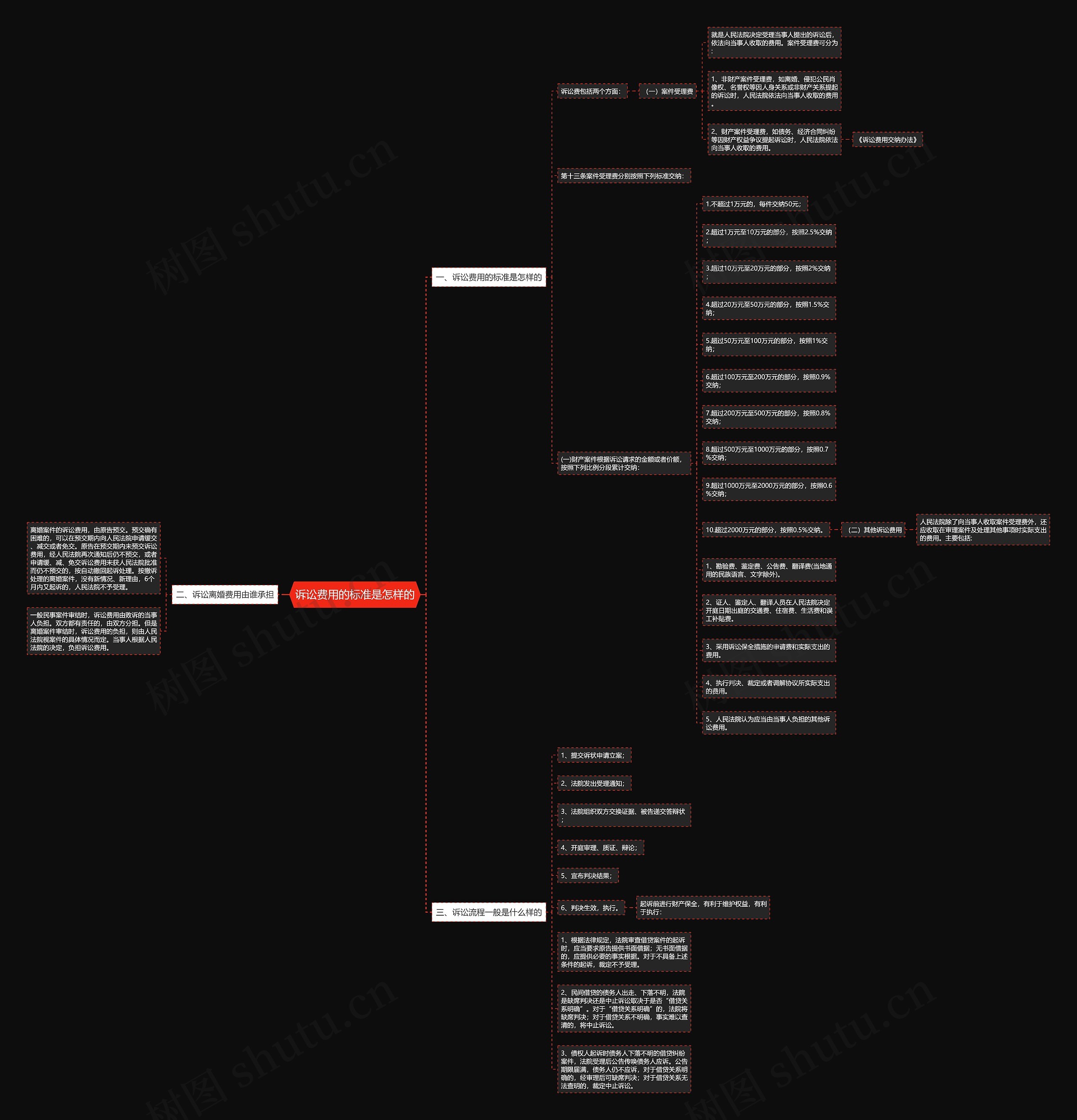 诉讼费用的标准是怎样的 诉讼费用的标准是怎样的