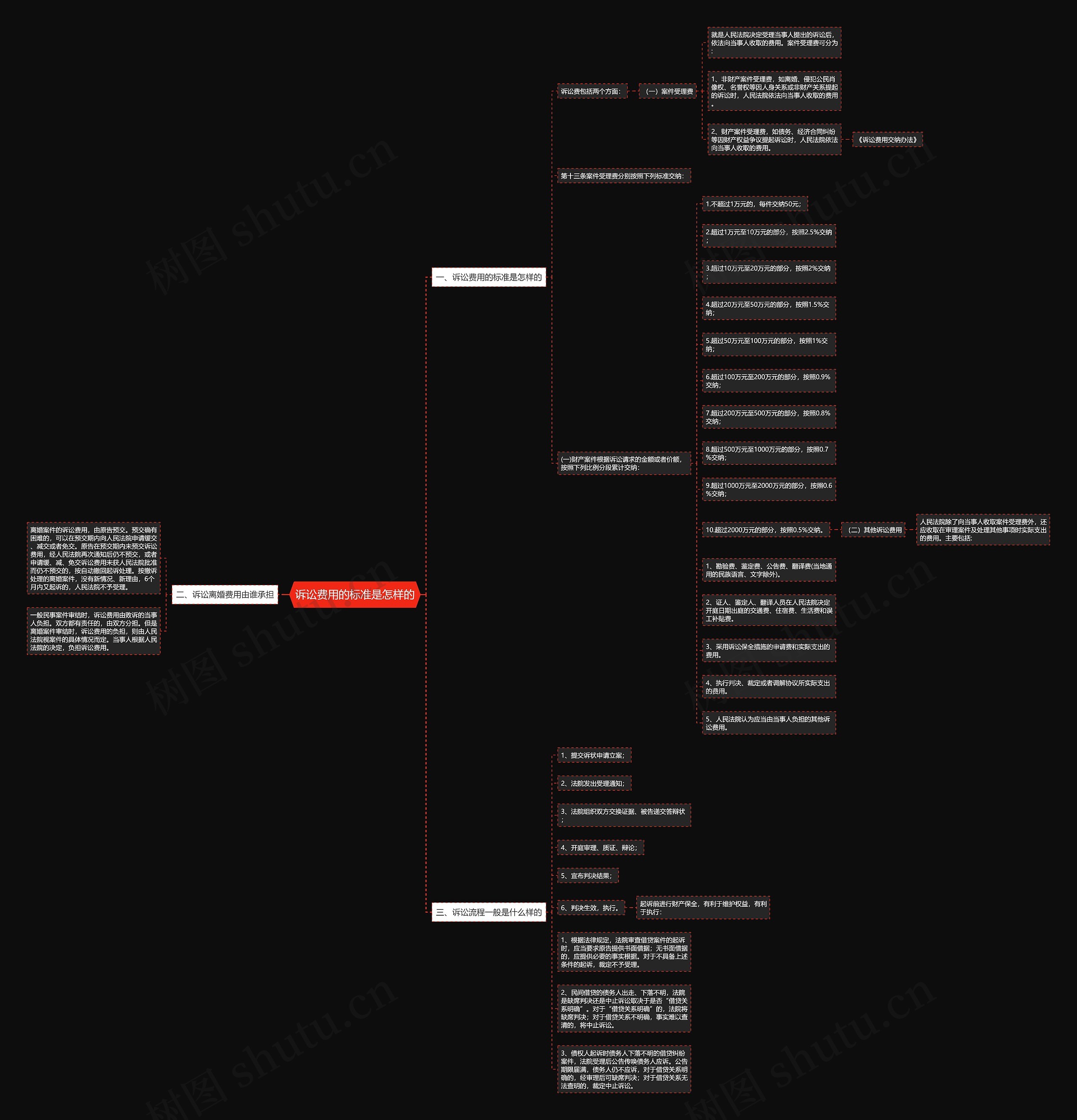 诉讼费用的标准是怎样的思维导图