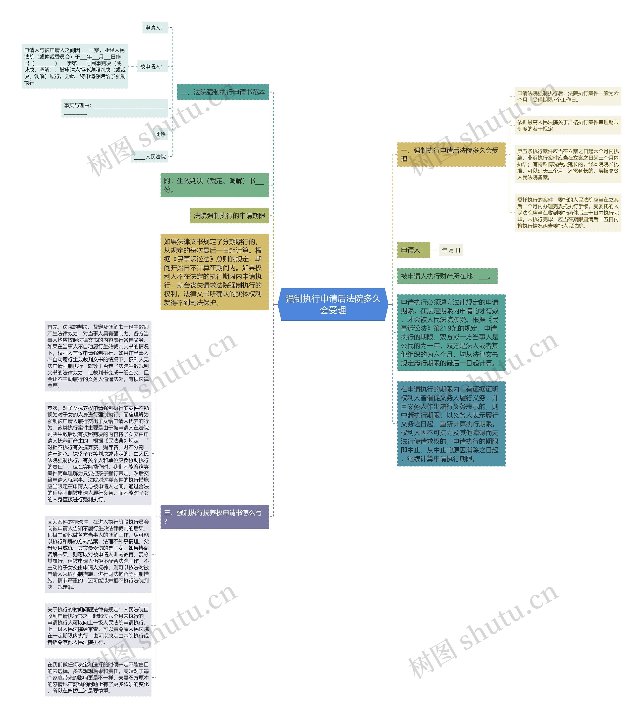 强制执行申请后法院多久会受理思维导图
