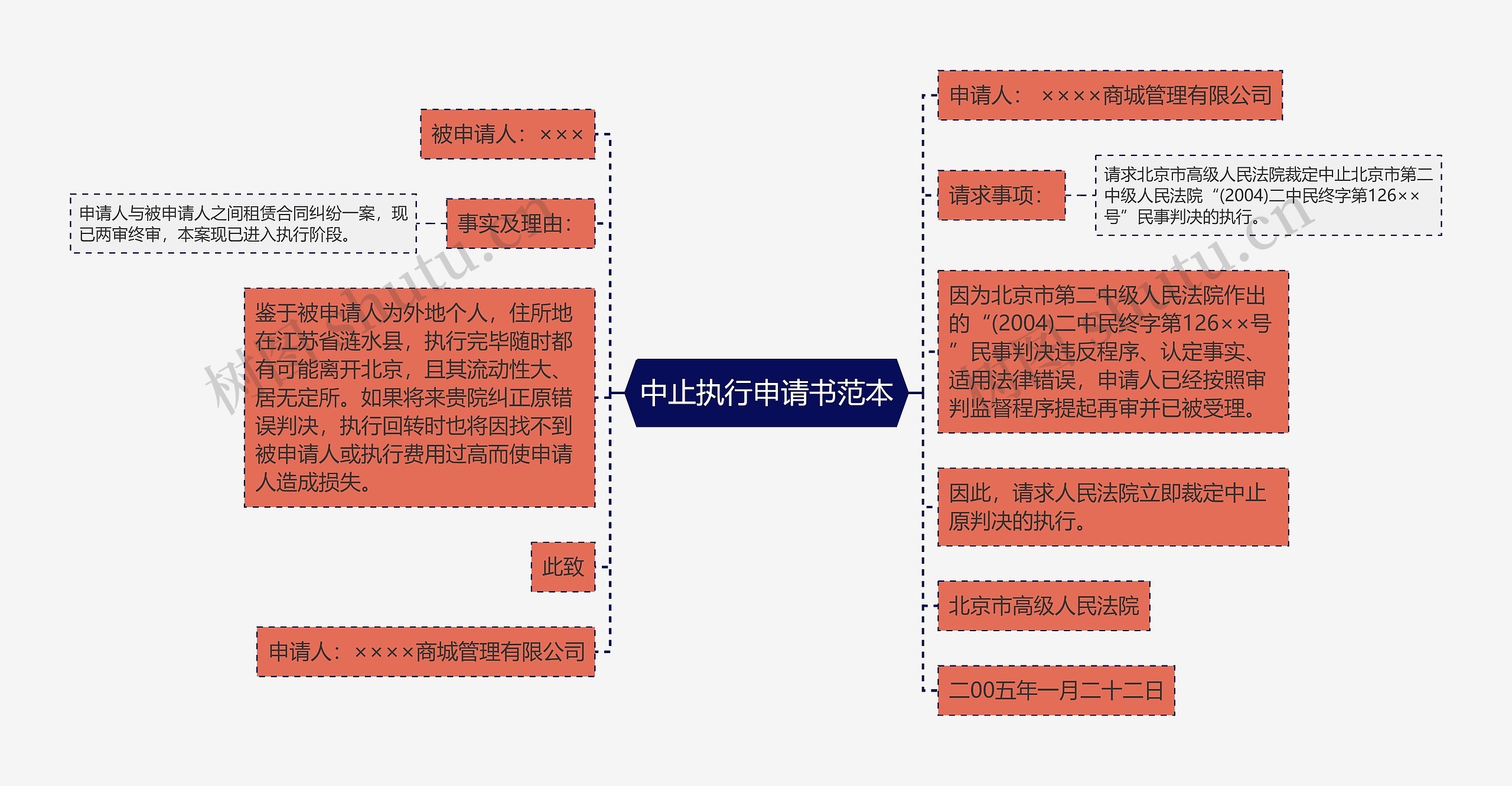 中止执行申请书范本思维导图