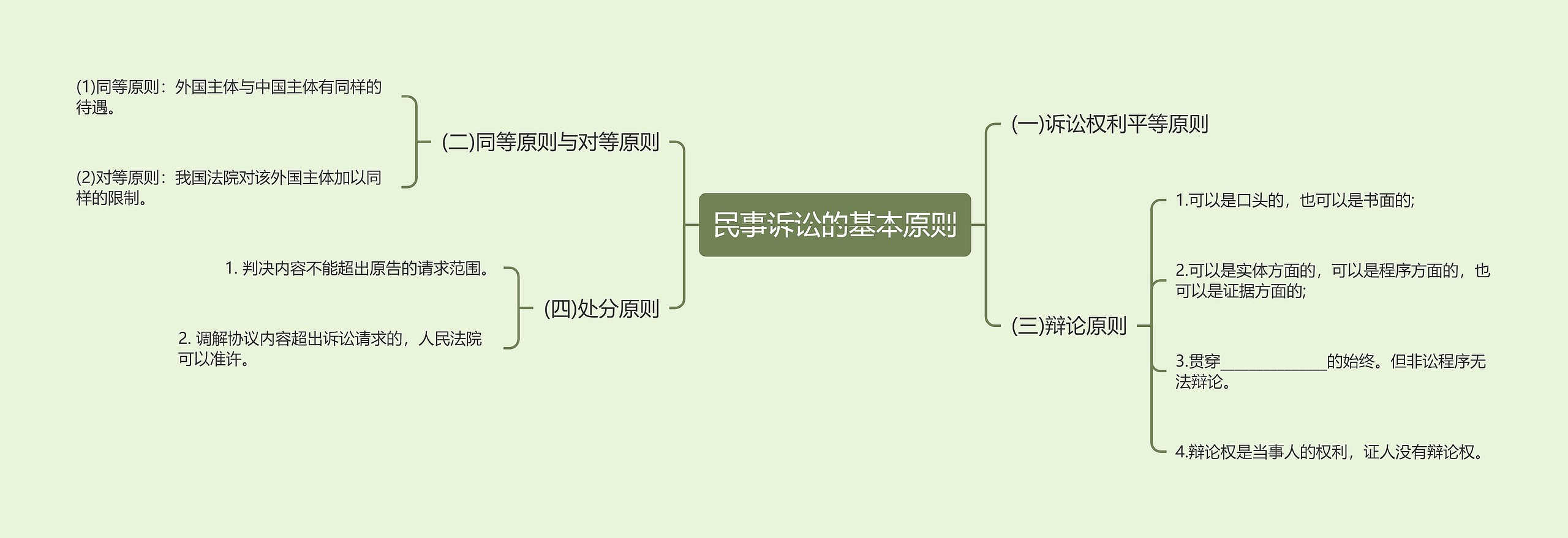 民事诉讼的基本原则