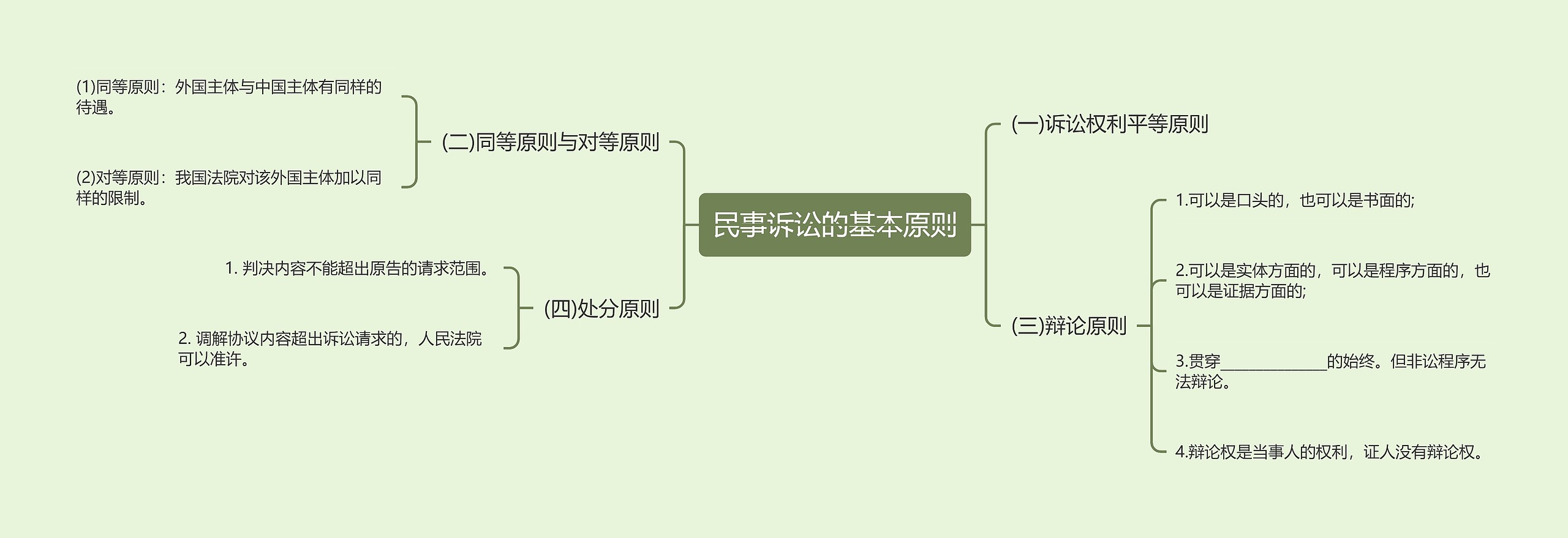 民事诉讼的基本原则思维导图