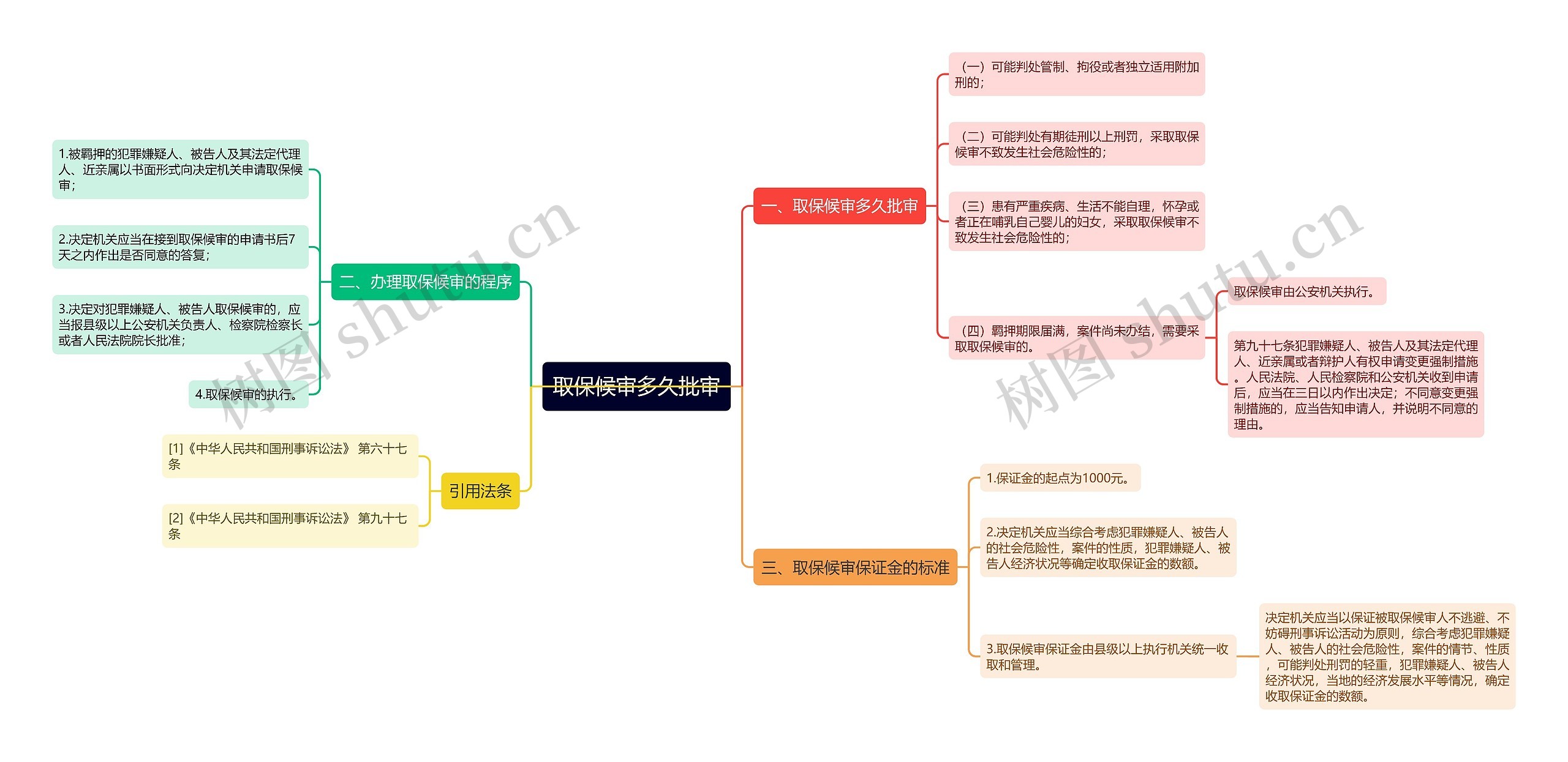 取保候审多久批审思维导图