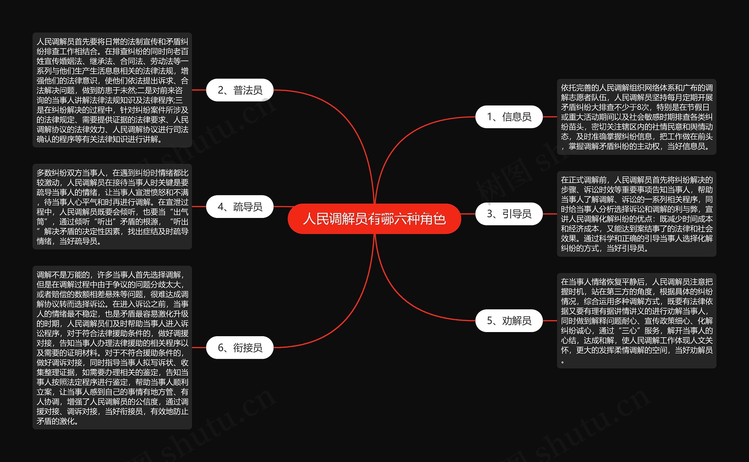 人民调解员有哪六种角色