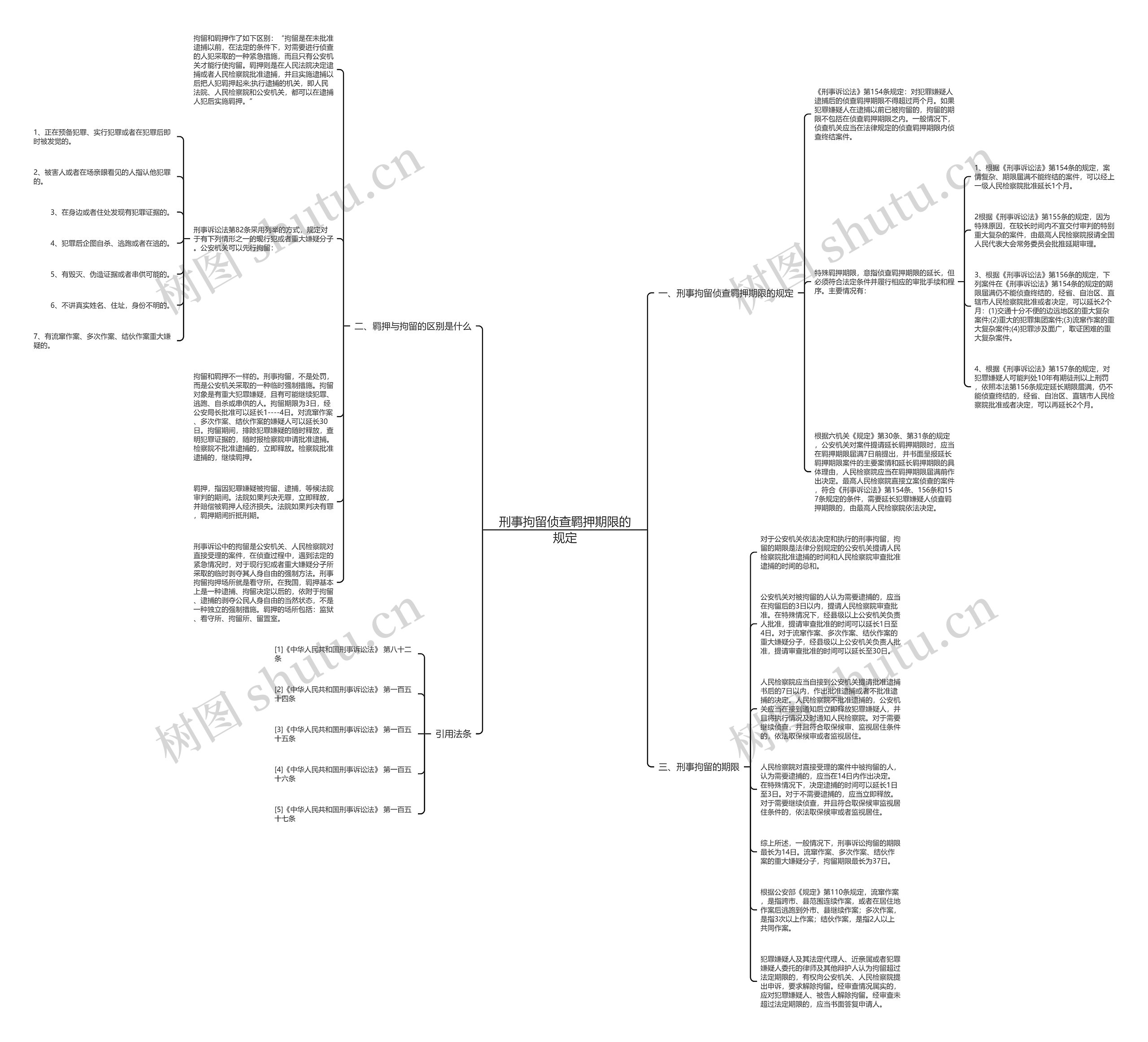 刑事拘留侦查羁押期限的规定思维导图