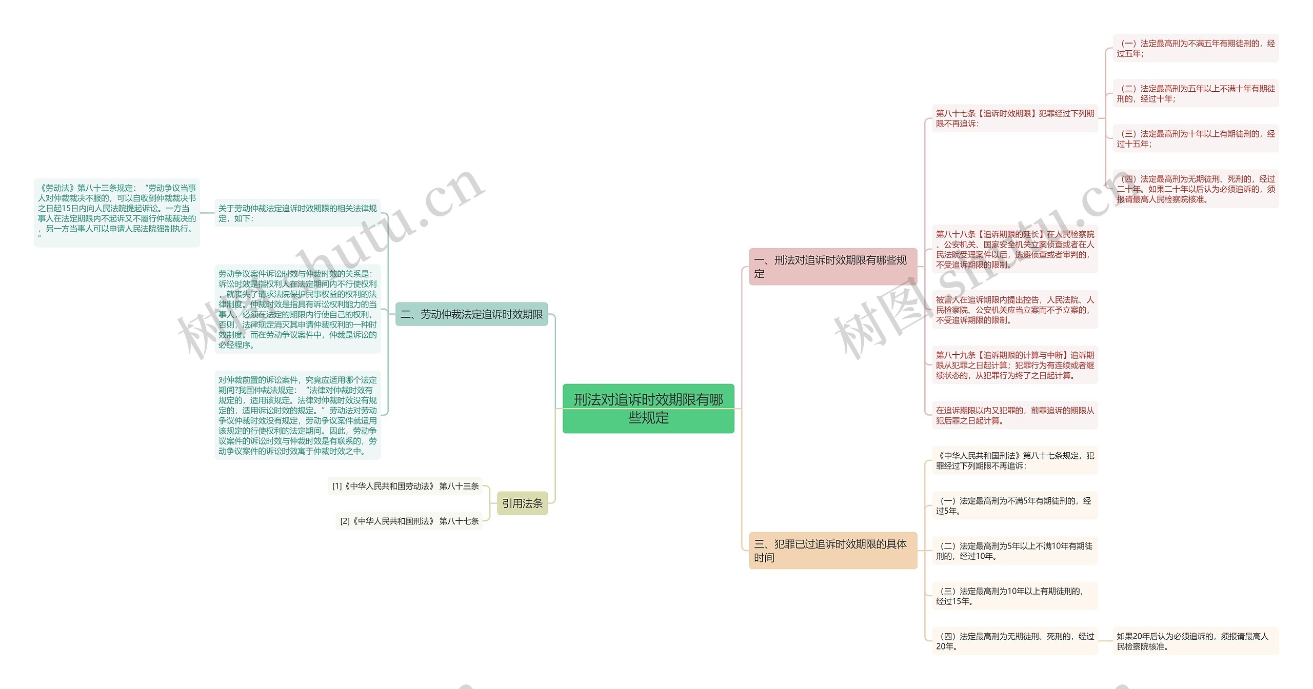 刑法对追诉时效期限有哪些规定思维导图