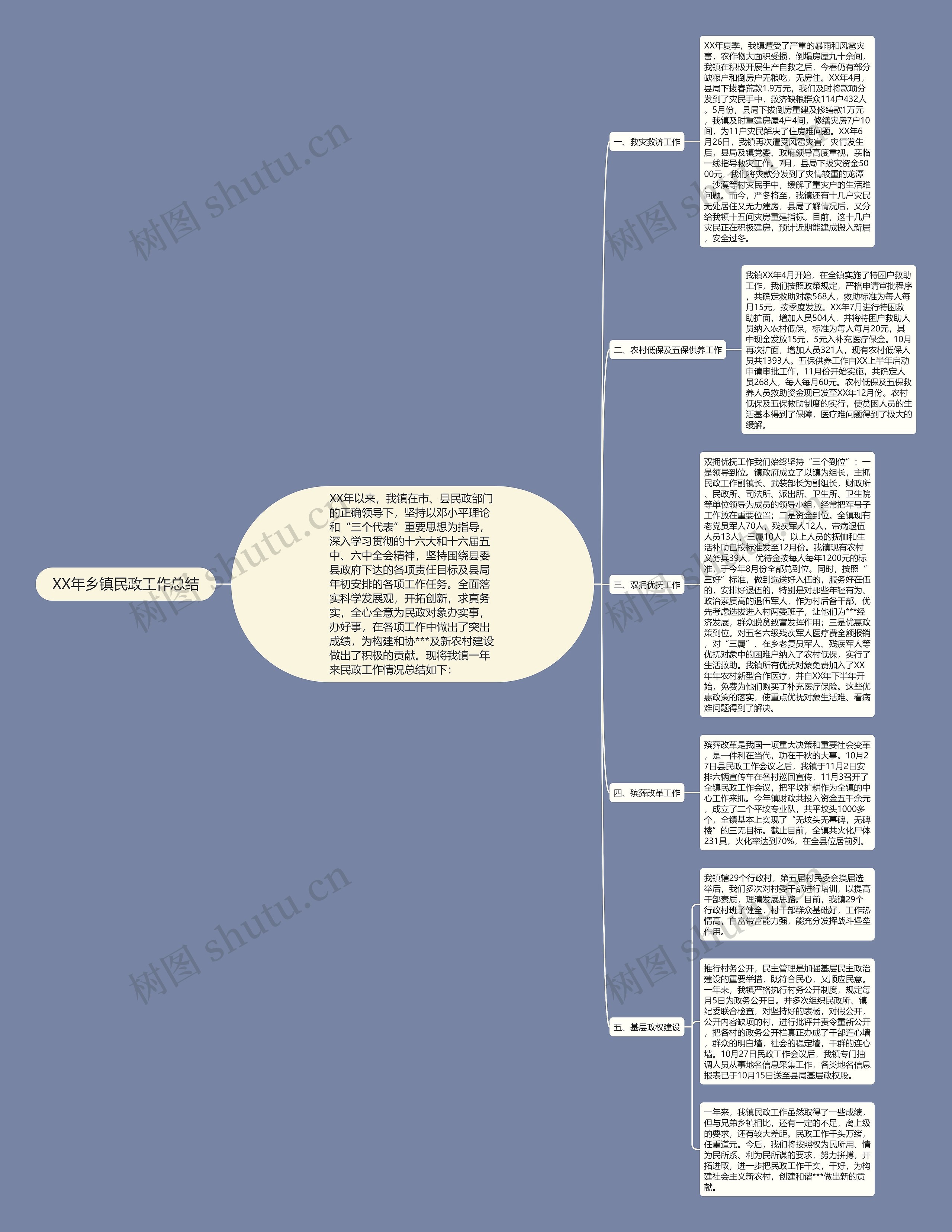 XX年乡镇民政工作总结思维导图