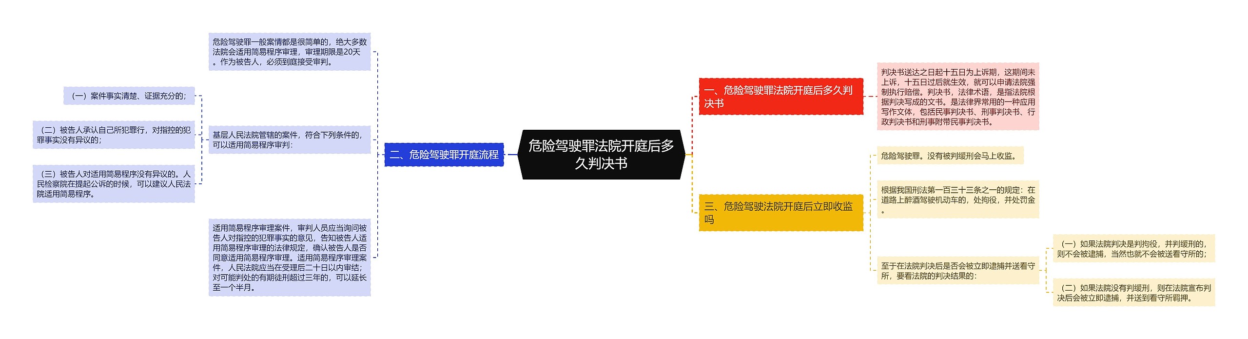 危险驾驶罪法院开庭后多久判决书思维导图