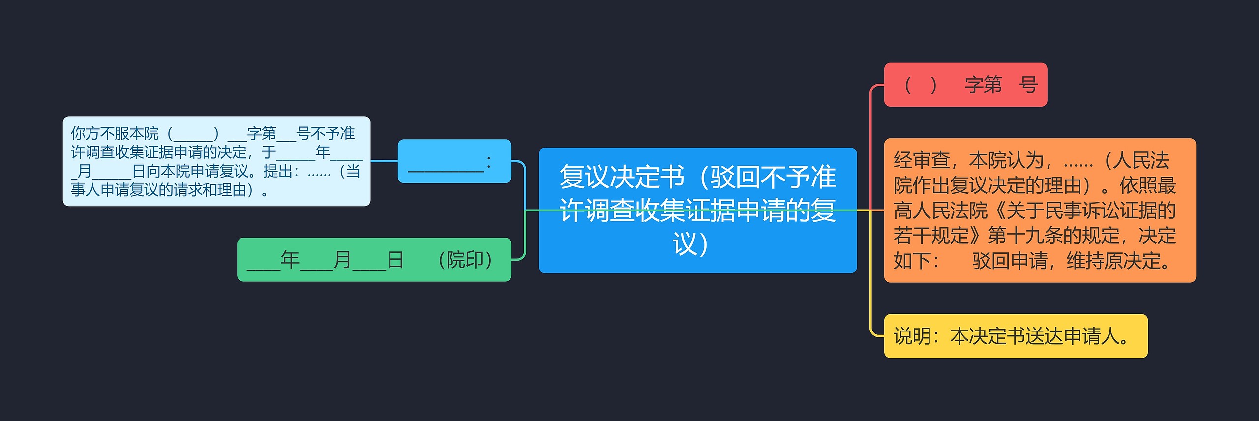 复议决定书（驳回不予准许调查收集证据申请的复议）思维导图