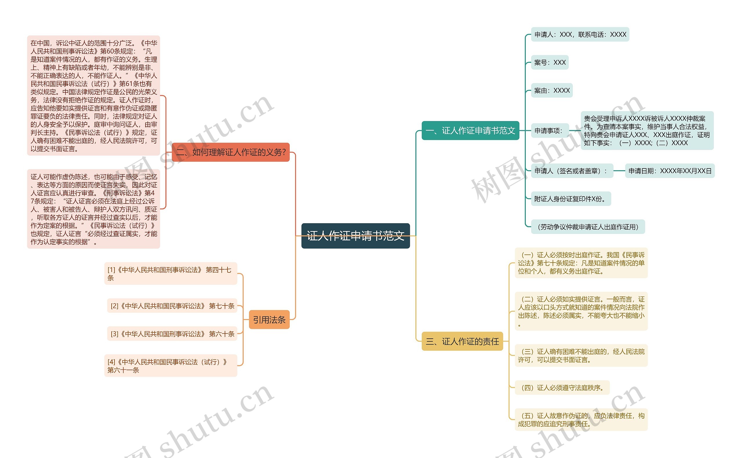 证人作证申请书范文思维导图