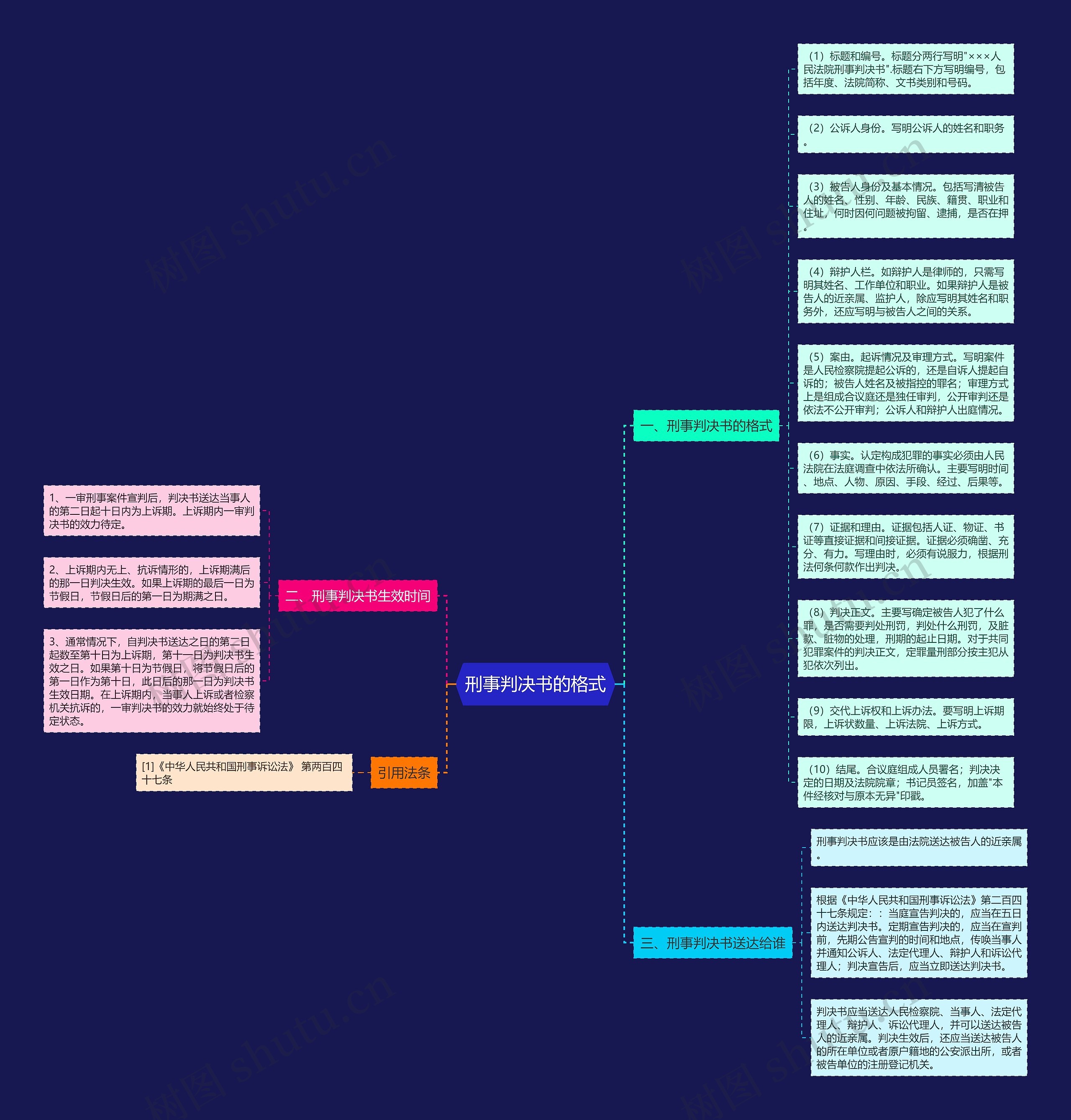 刑事判决书的格式思维导图