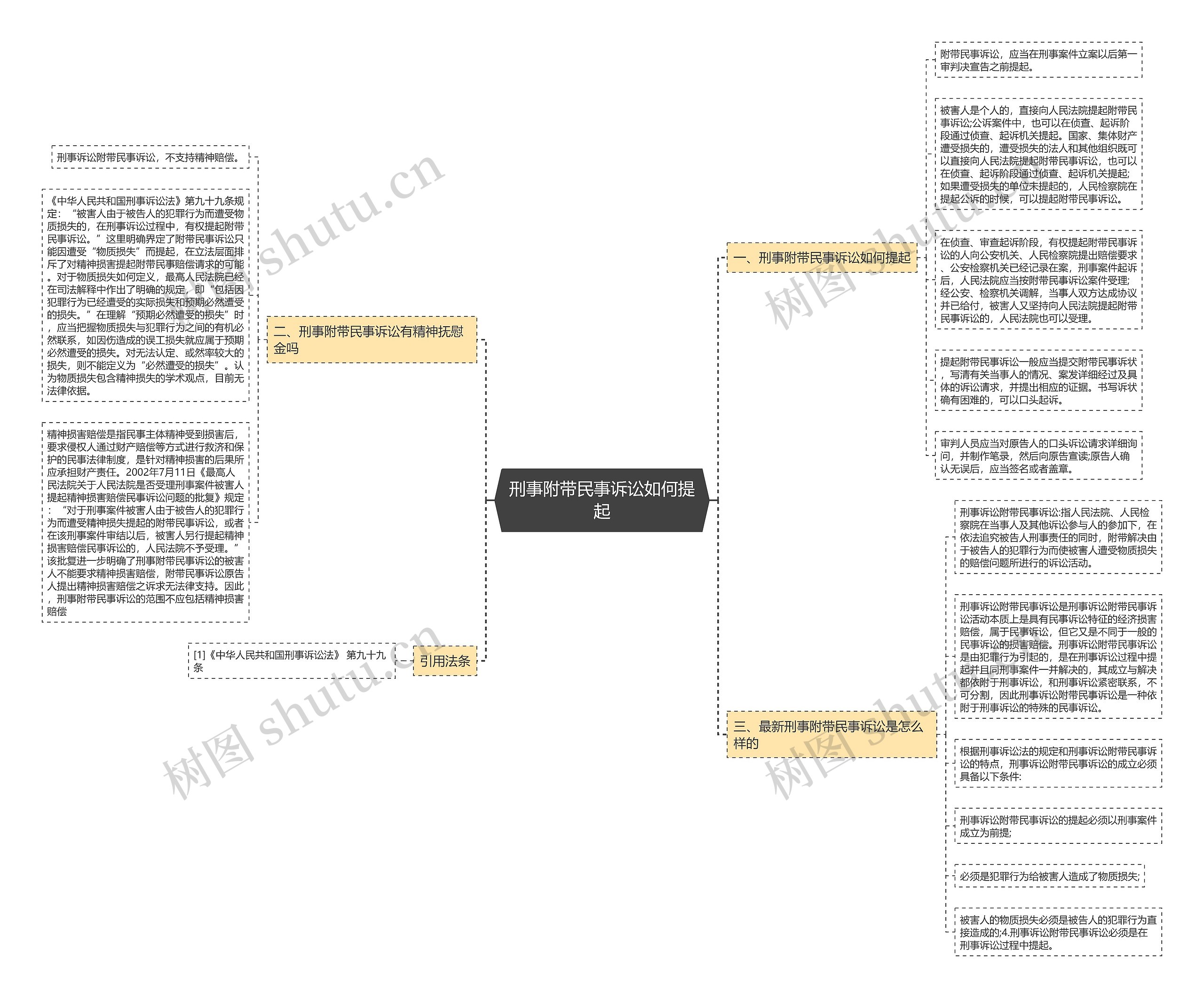 刑事附带民事诉讼如何提起思维导图
