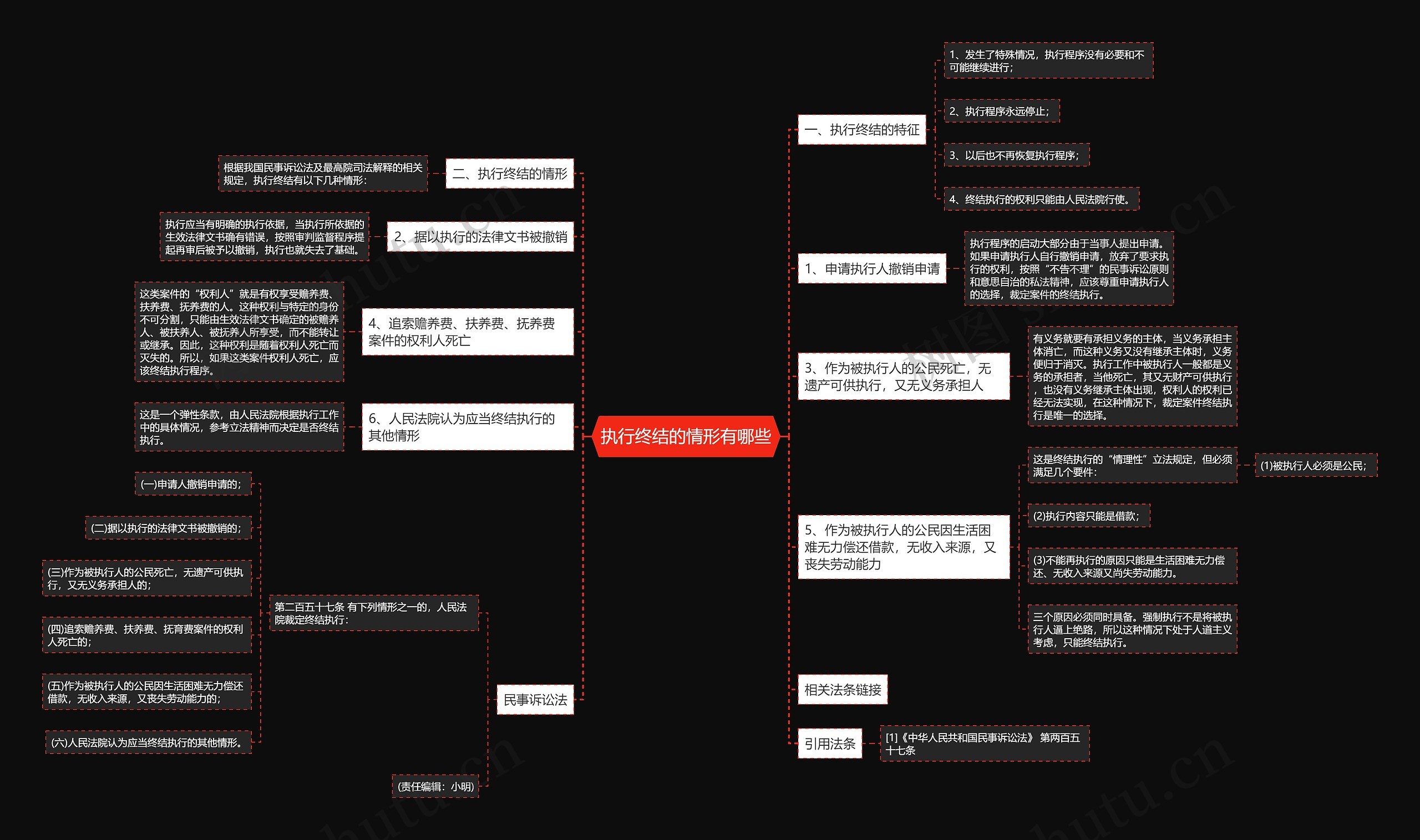 执行终结的情形有哪些思维导图