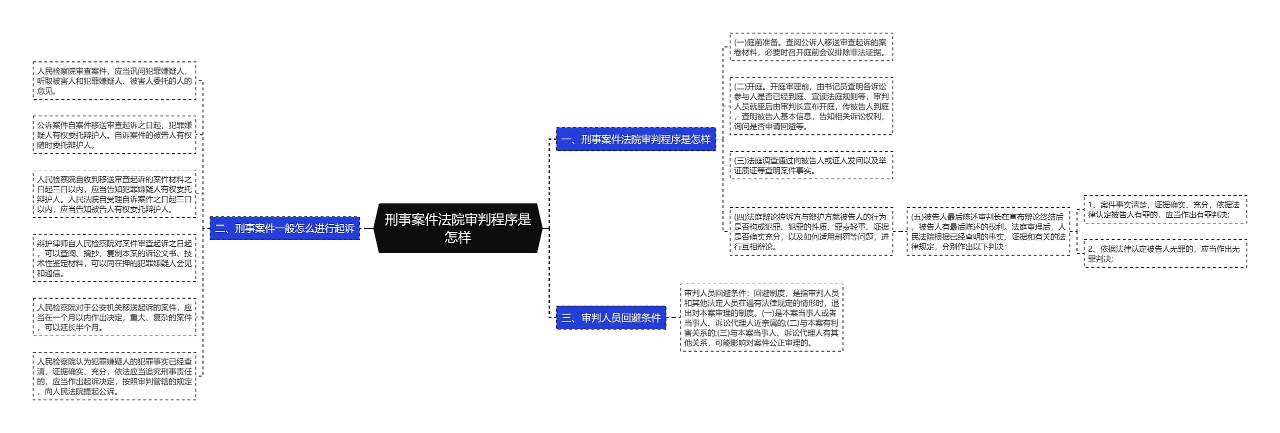 刑事案件法院审判程序是怎样思维导图