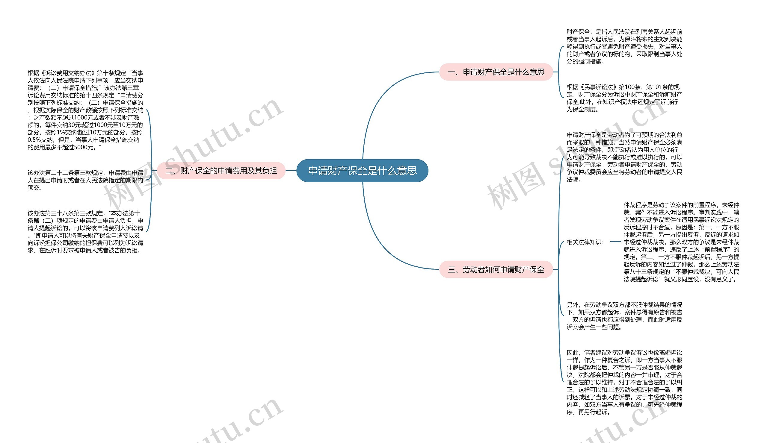 申请财产保全是什么意思思维导图