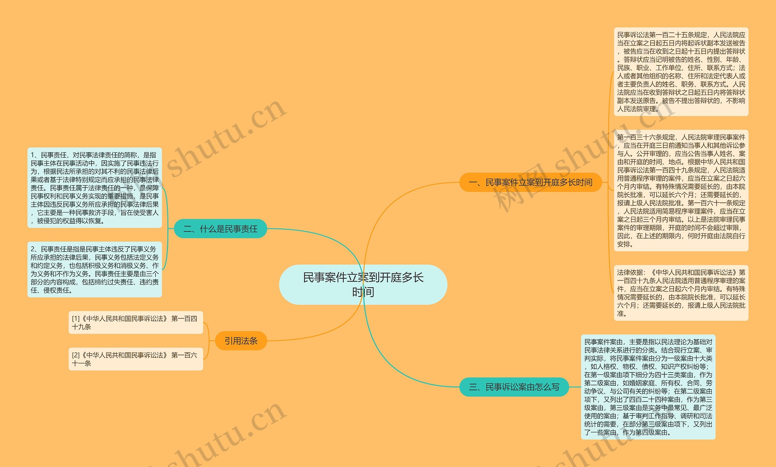 民事案件立案到开庭多长时间思维导图