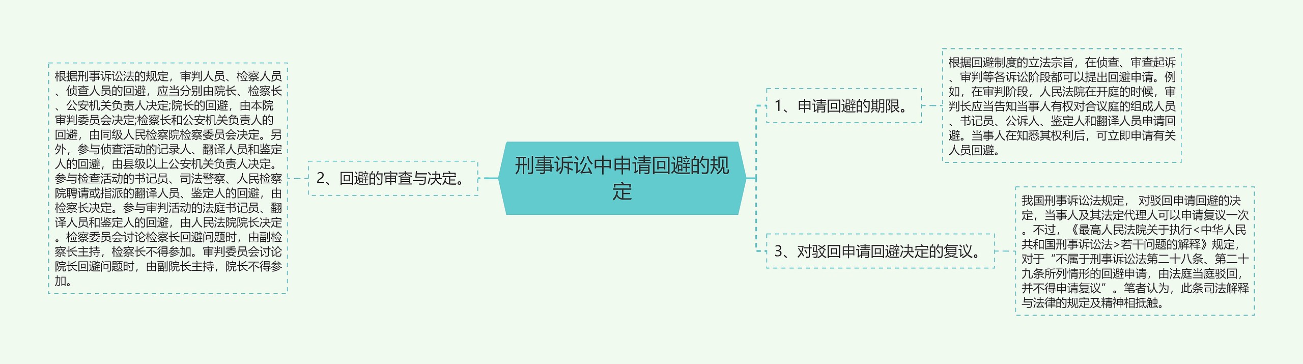 刑事诉讼中申请回避的规定思维导图高清图 刑事诉讼中申请回避的规定思维导图