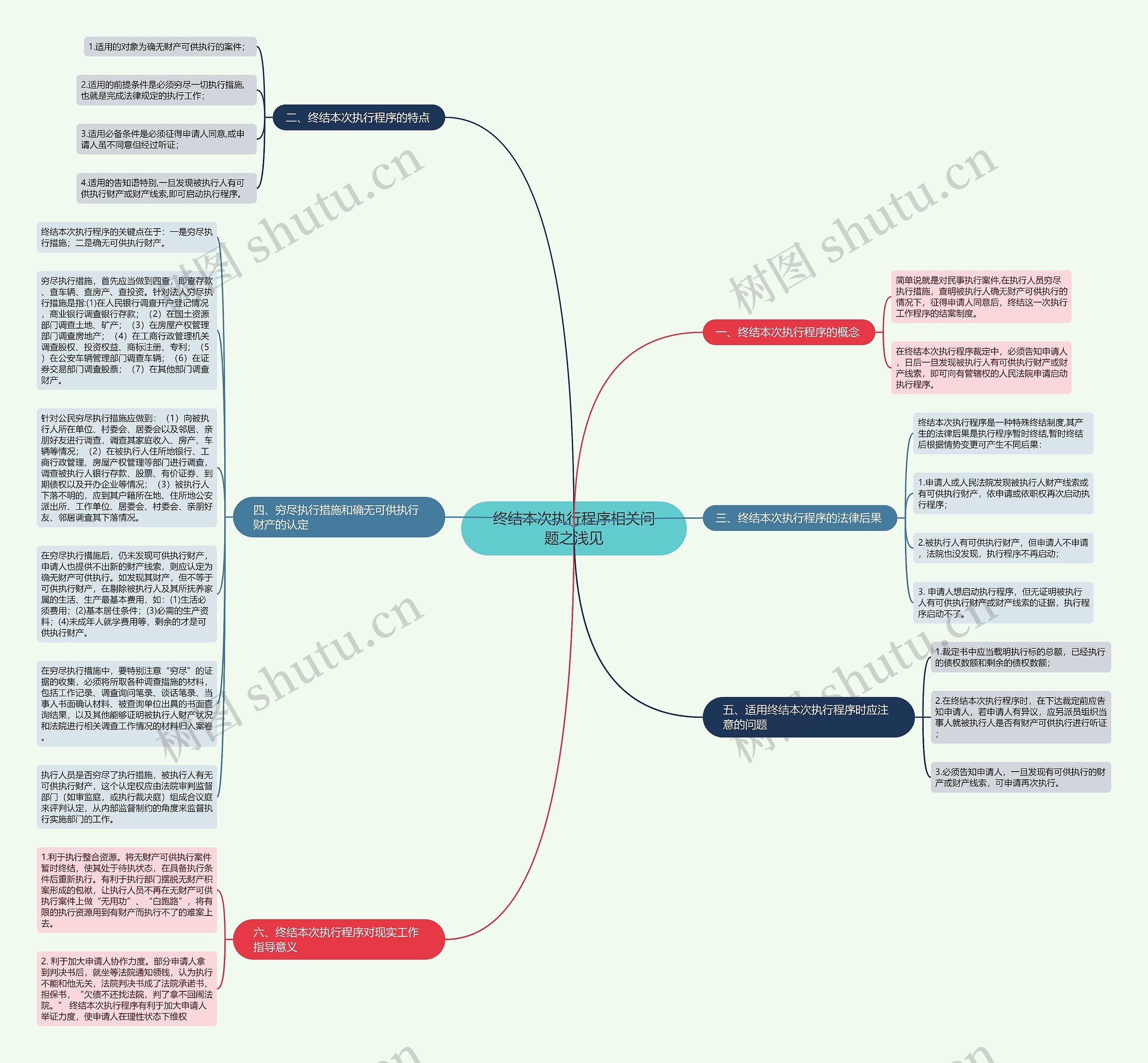 终结本次执行程序相关问题之浅见思维导图