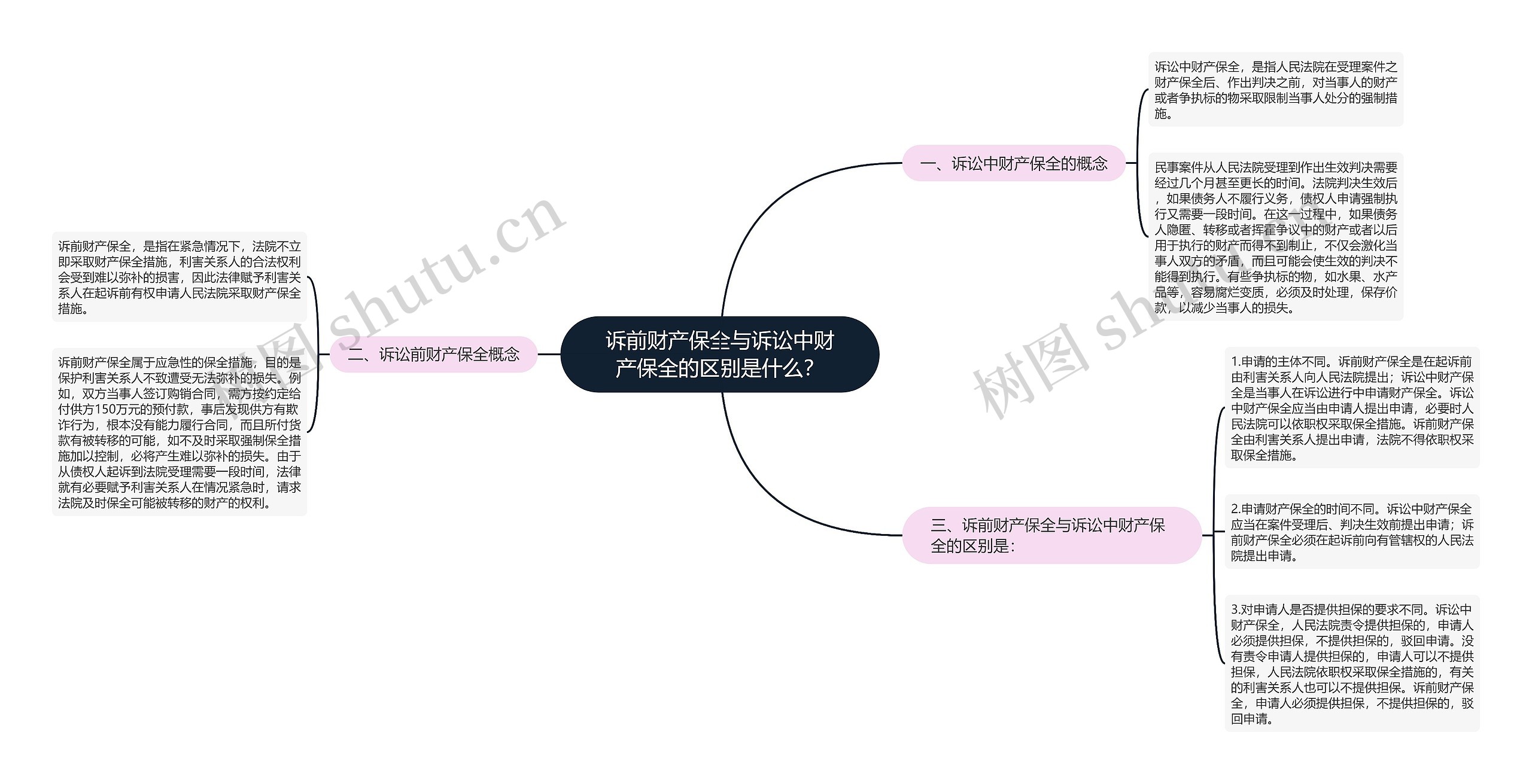 诉前财产保全与诉讼中财产保全的区别是什么？思维导图