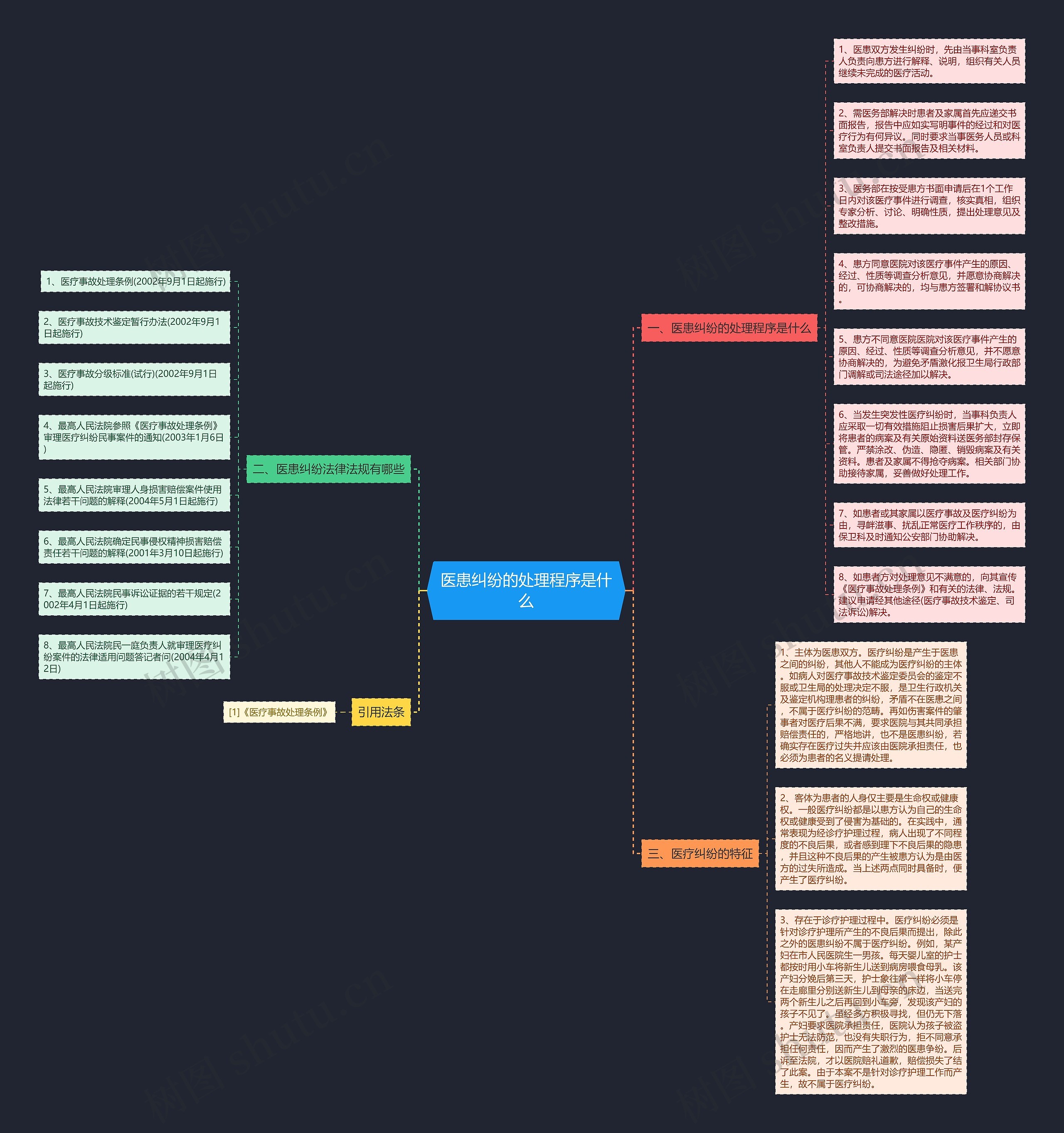 医患纠纷的处理程序是什么思维导图